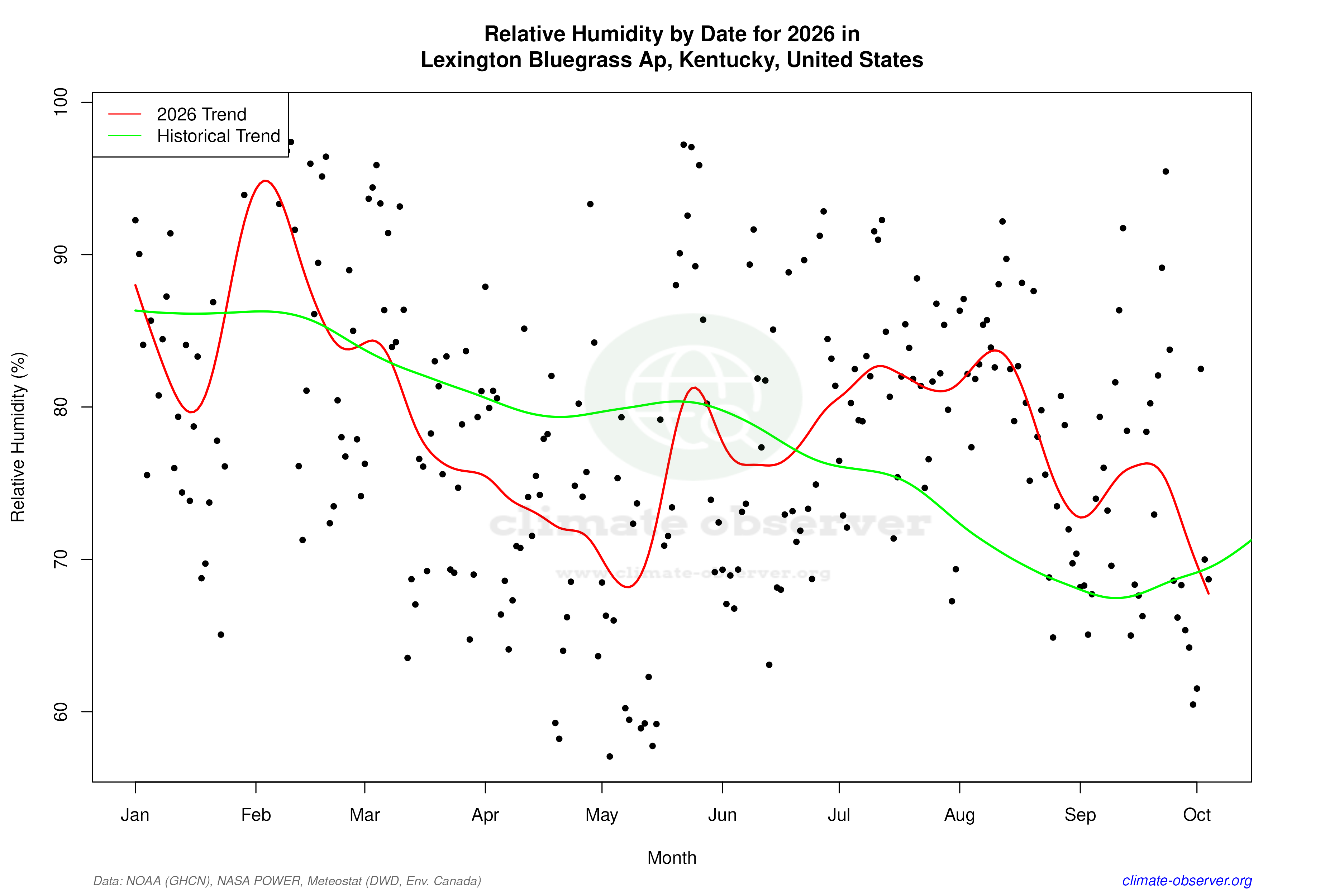 Current Year Climate Trends vs Historical - Relative Humidity this Year