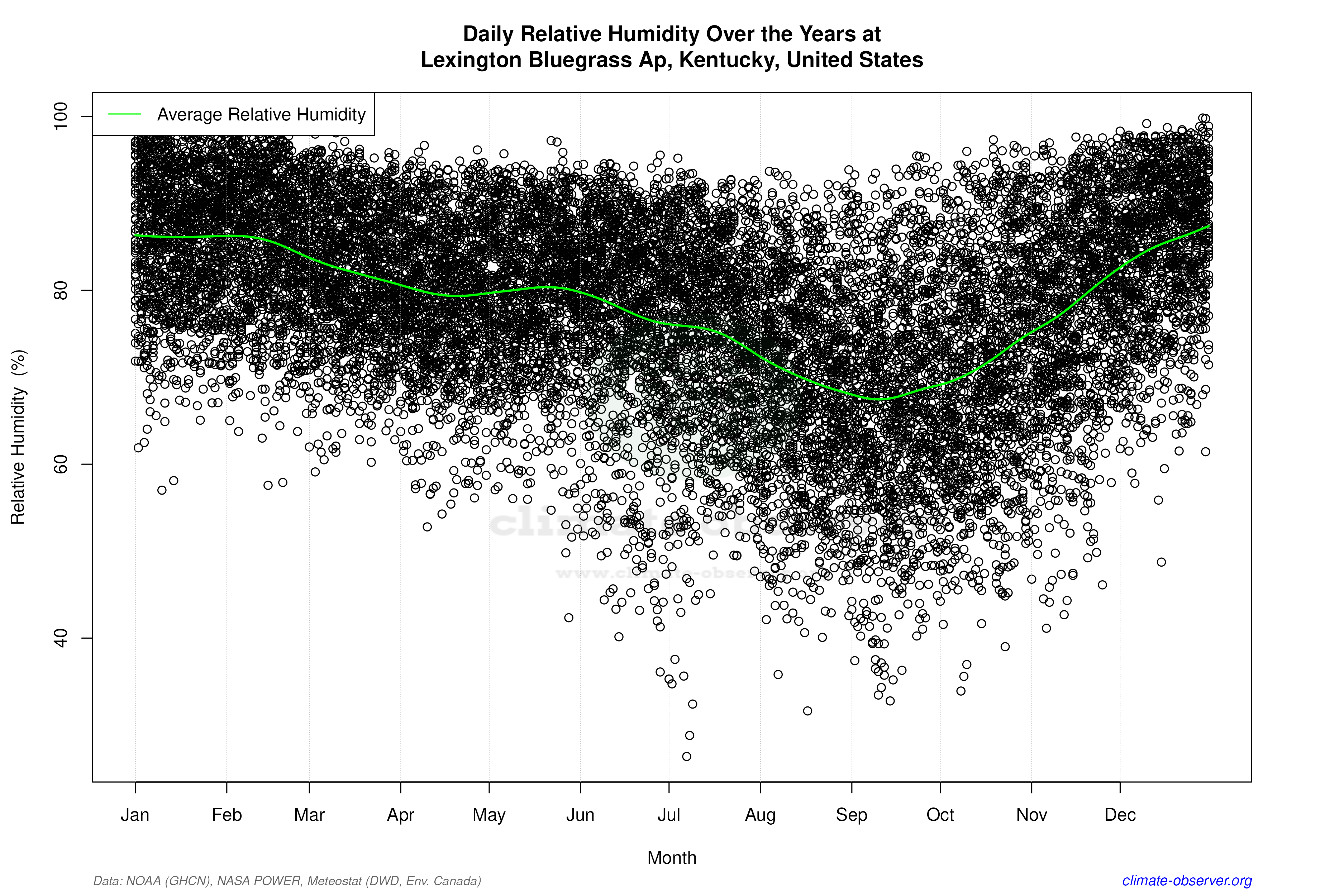Daily Data Points and Averages Throughout the Year - Average Relative Humidity Throughout Year