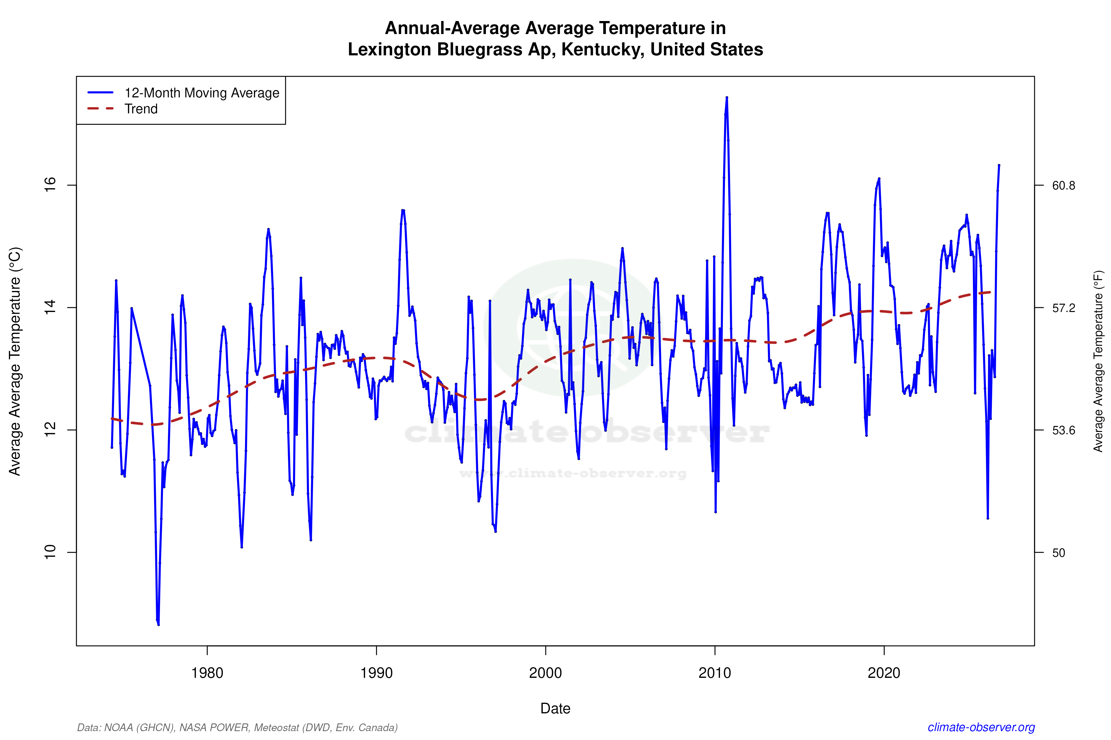 Climate 12-Month Moving Averages - Average Temperature 12-Month MA