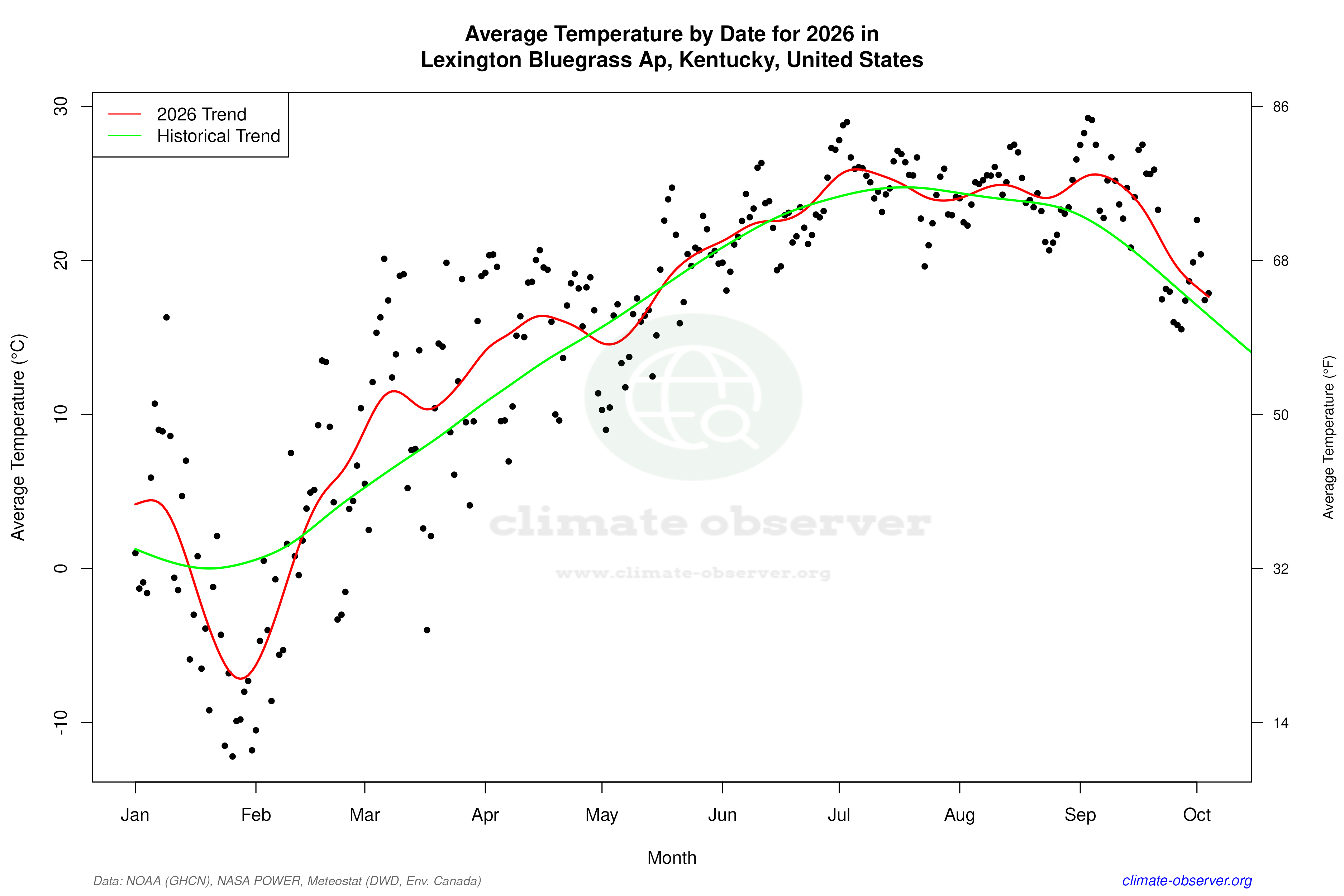 Current Year Climate Trends vs Historical - Average Temperature this Year