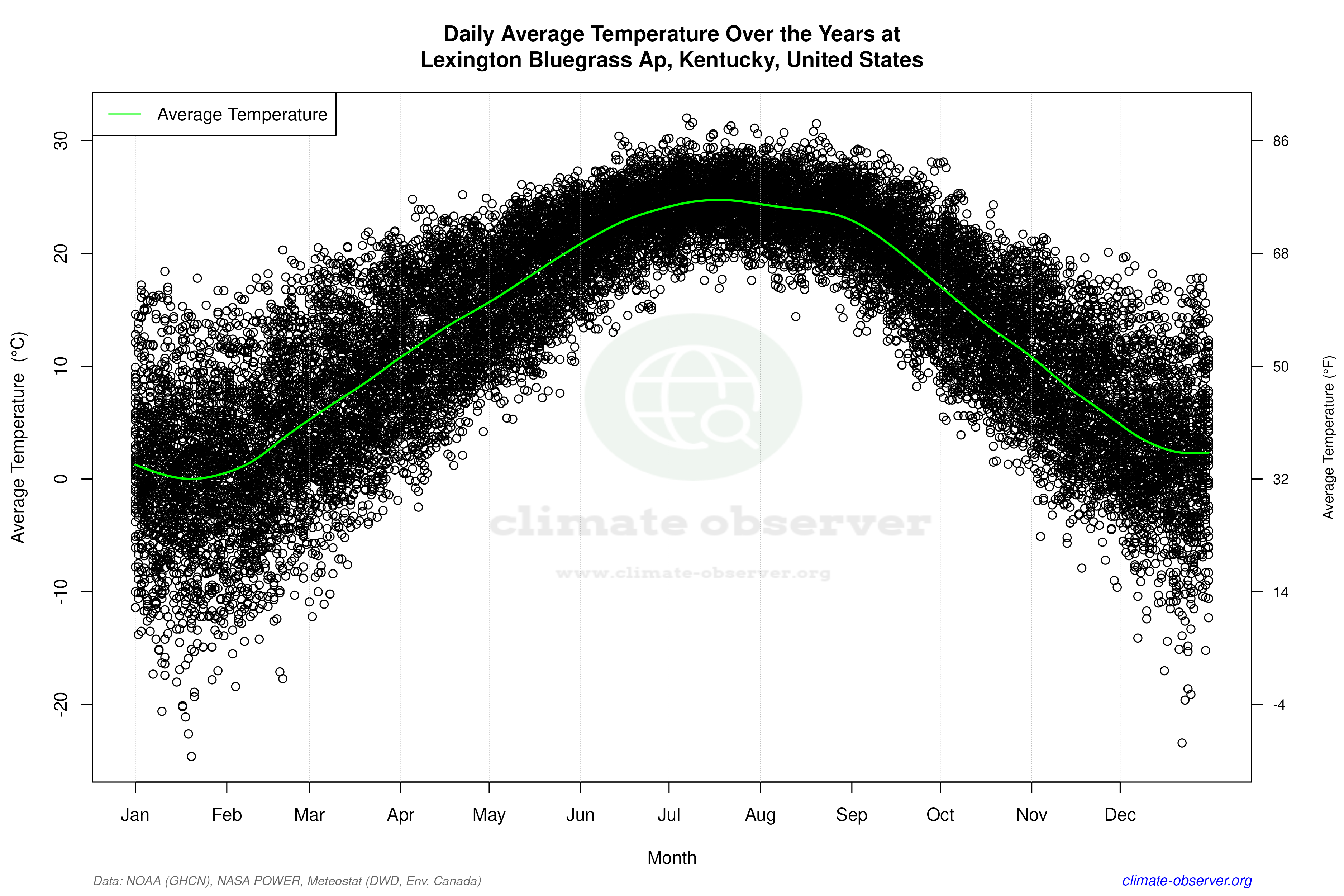 Daily Data Points and Averages Throughout the Year - Average Temperature Throughout Year