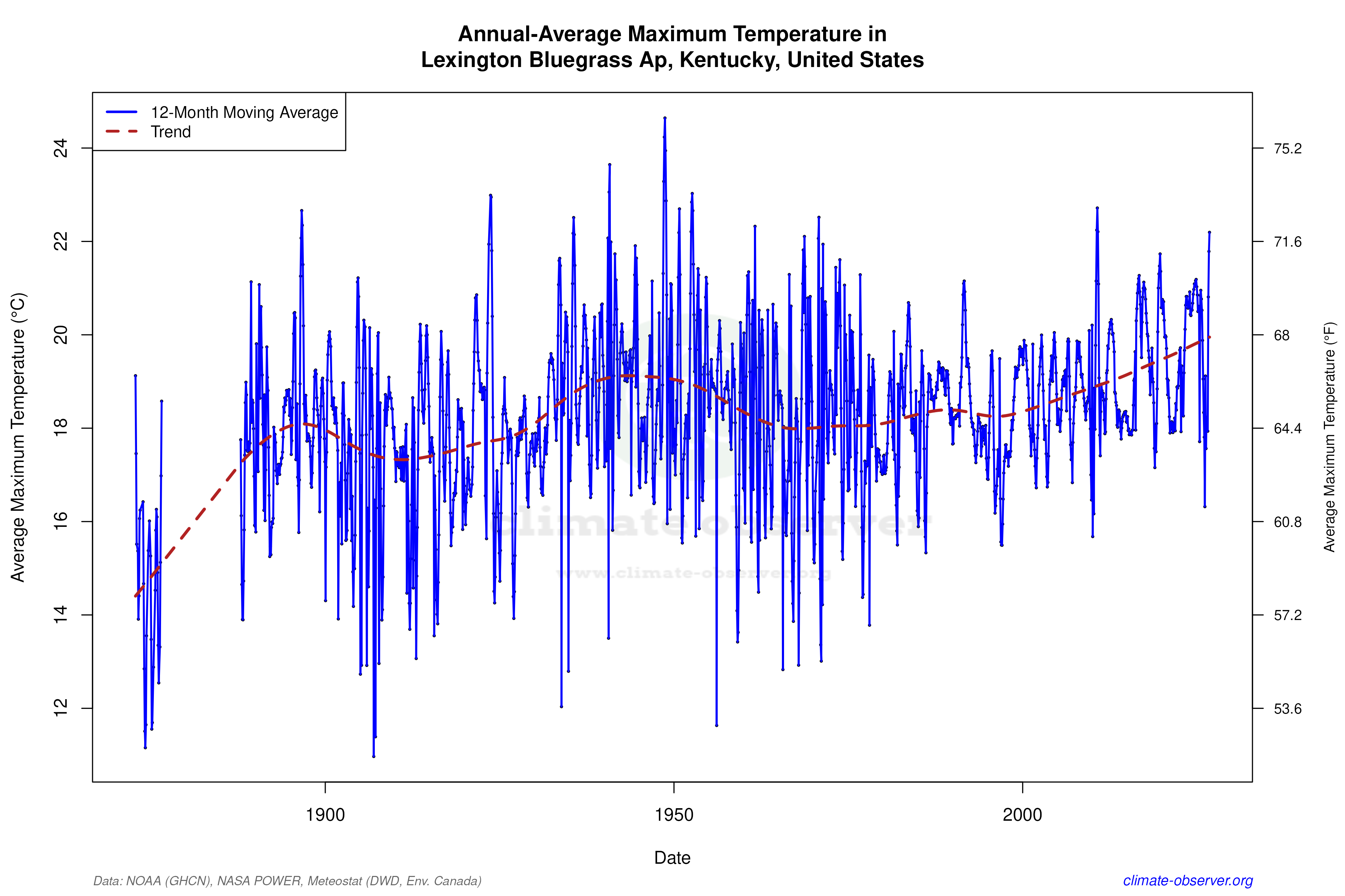 Climate 12-Month Moving Averages - Max Temperature 12-Month MA