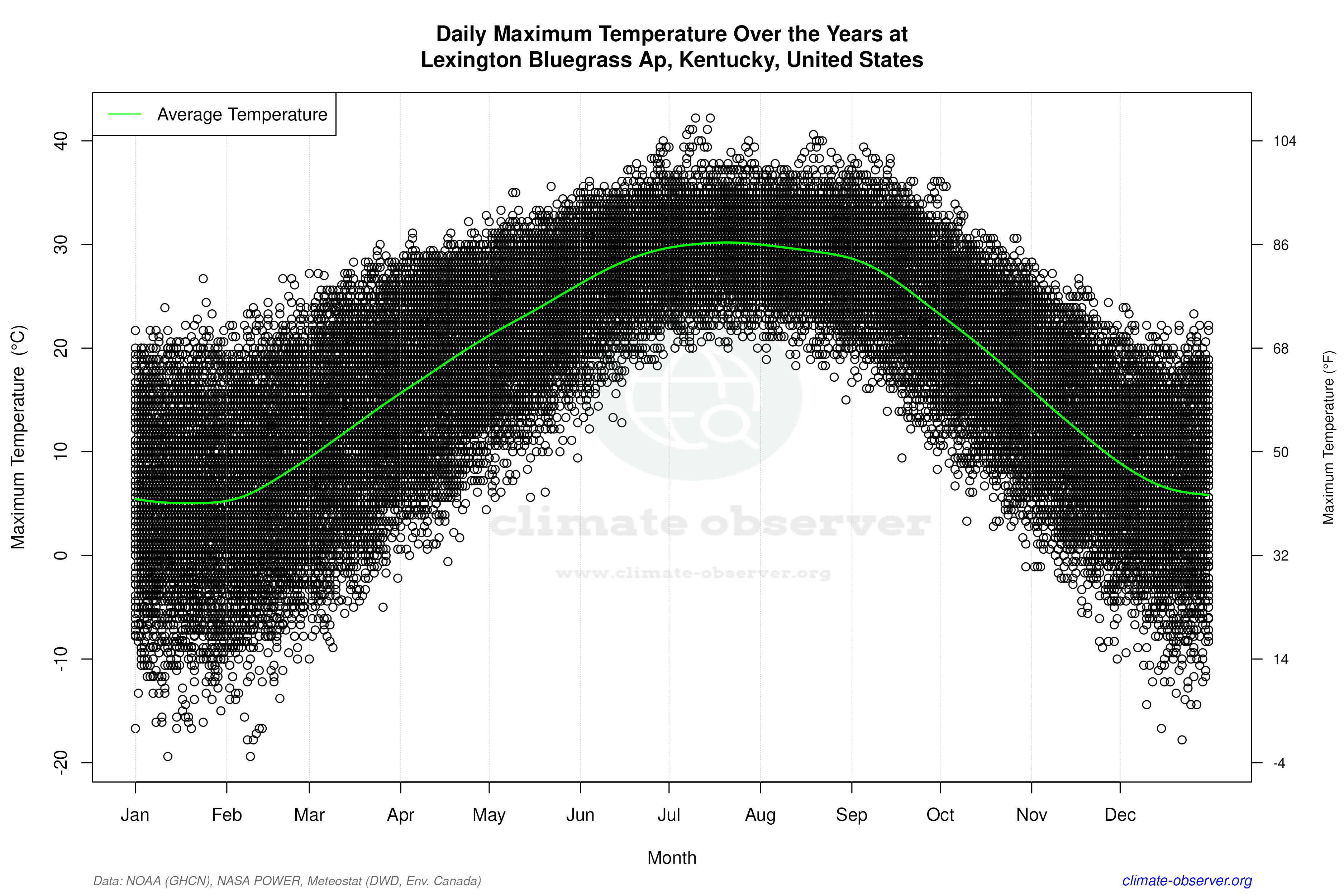 Daily Data Points and Averages Throughout the Year - Average Max Temperature Throughout Year