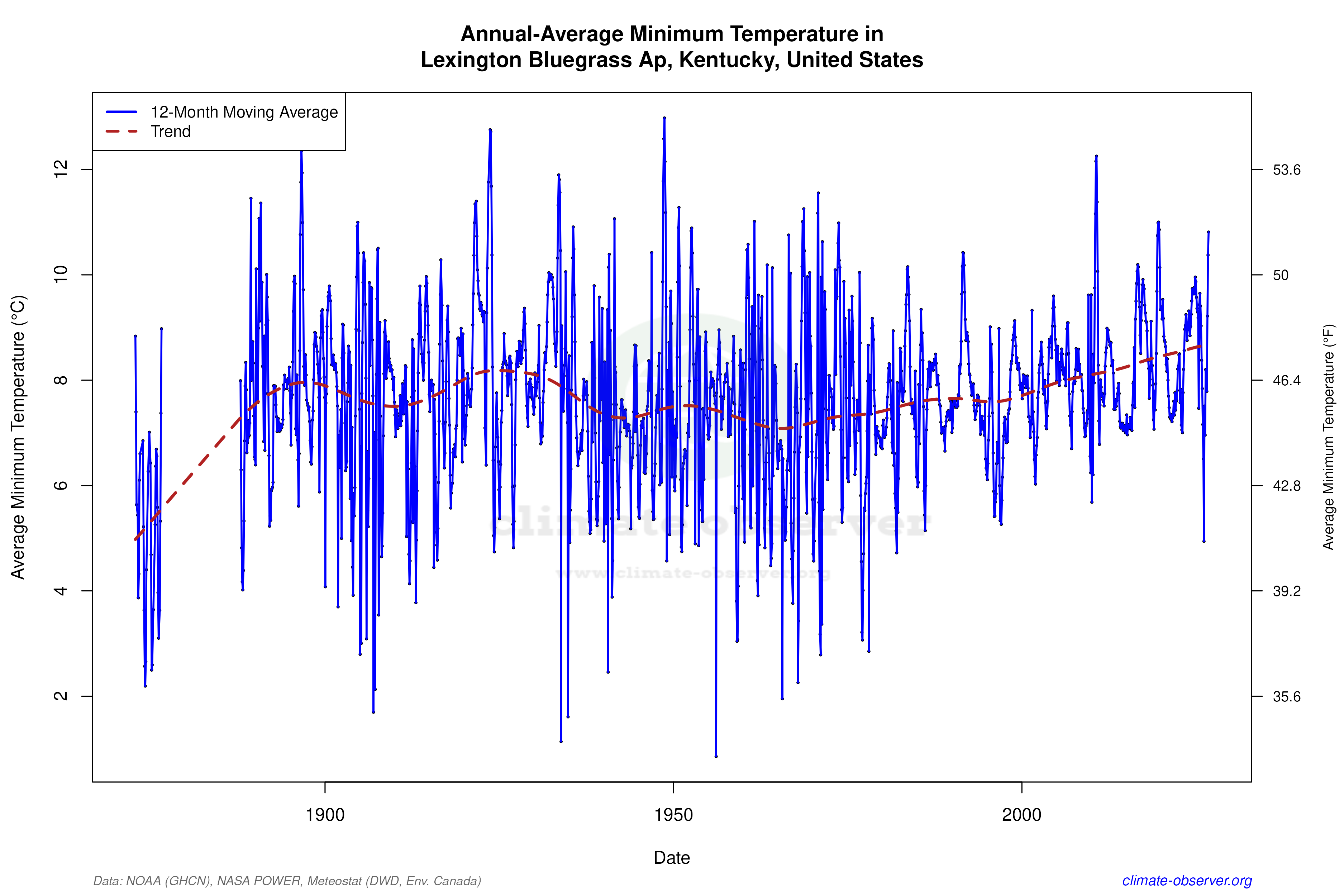 Climate 12-Month Moving Averages - Min Temperature 12-Month MA