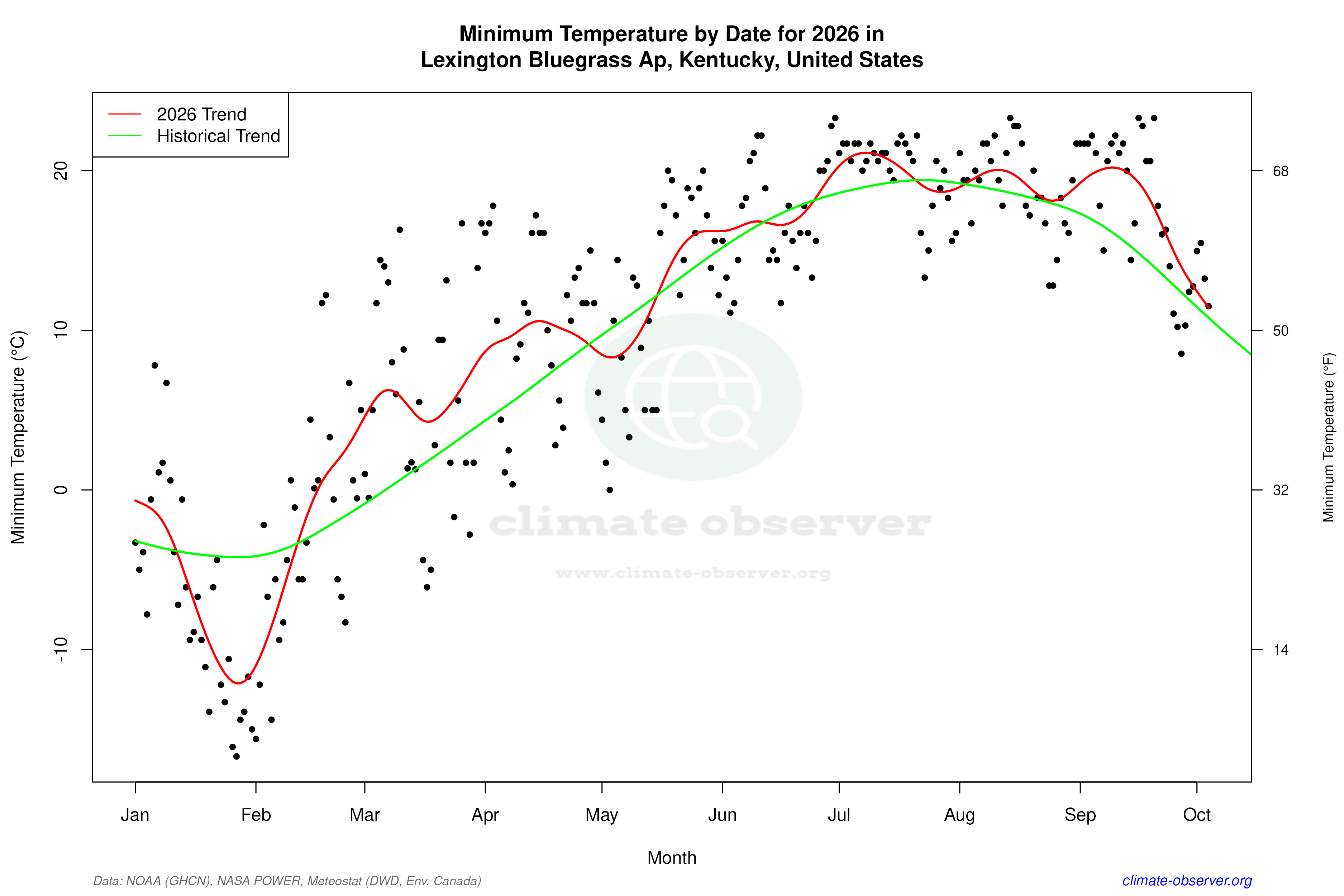 Current Year Climate Trends vs Historical - Min Temperature this Year