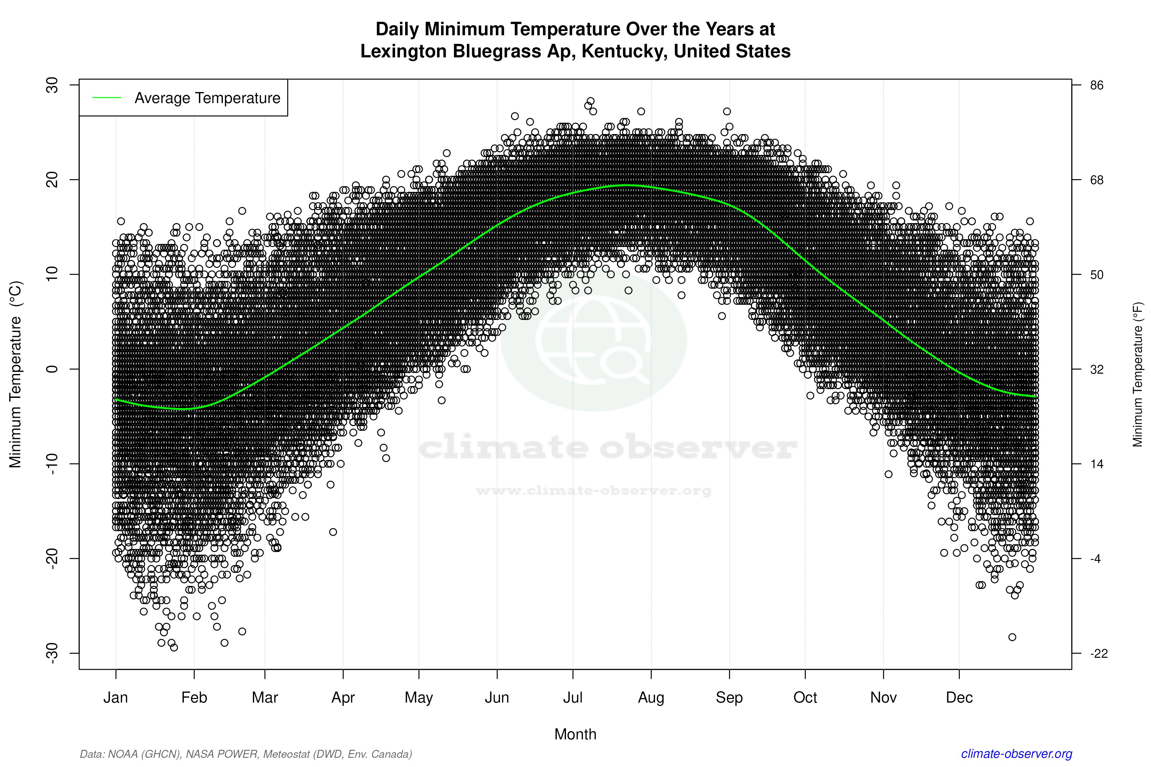 Daily Data Points and Averages Throughout the Year - Average Min Temperature Throughout Year
