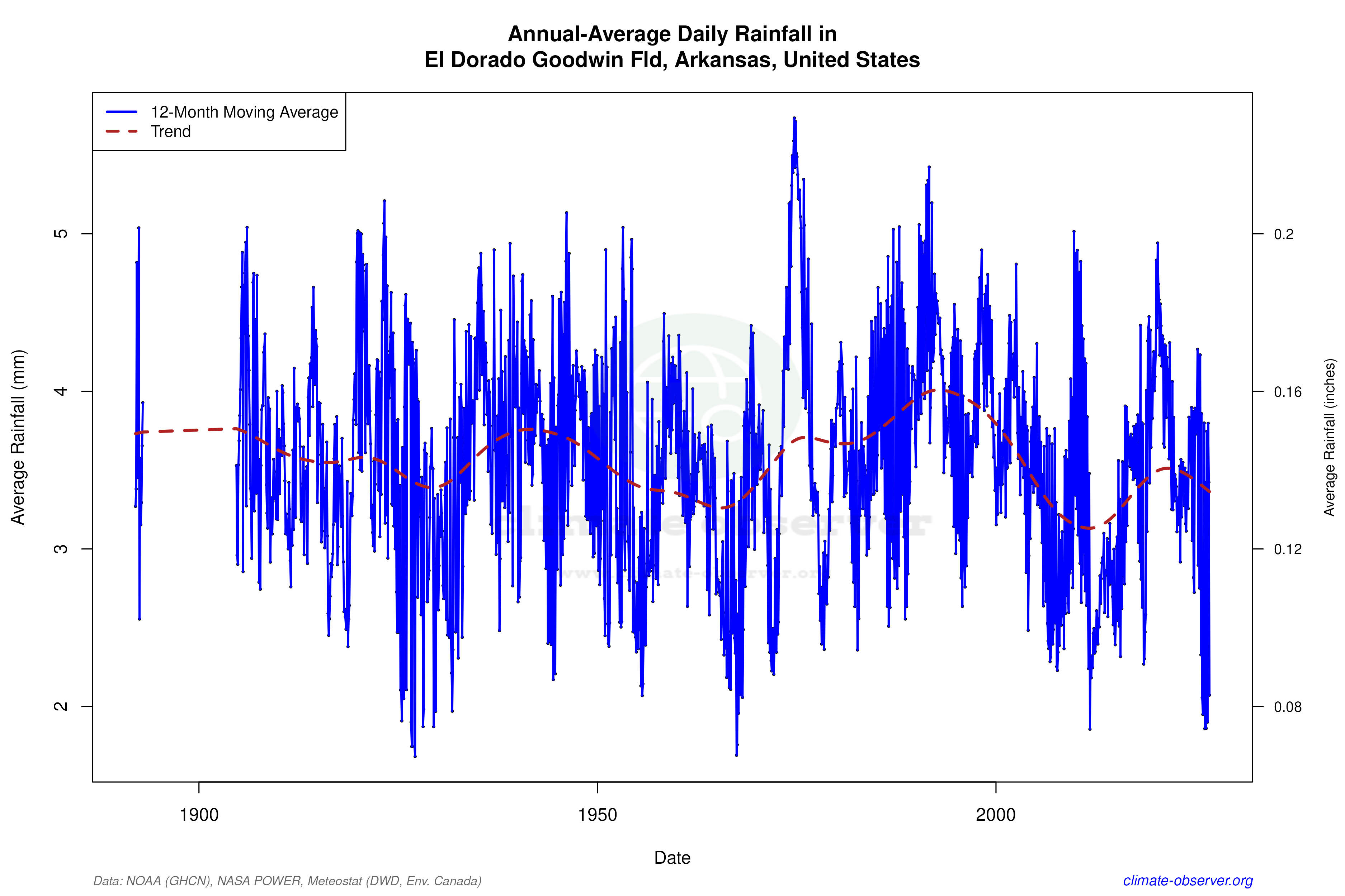 Climate 12-Month Moving Averages - Rainfall 12-Month MA