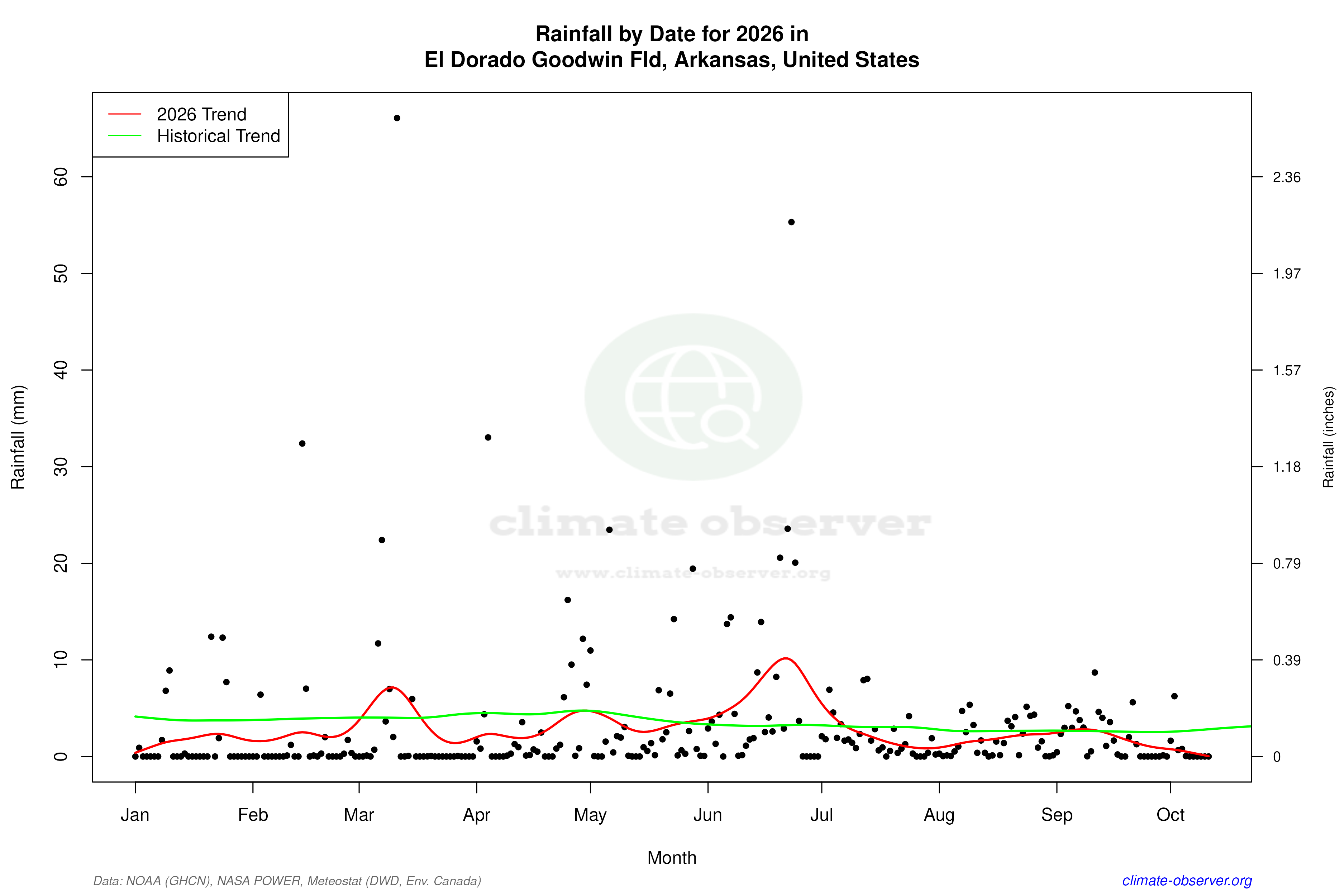 Current Year Climate Trends vs Historical - Rainfall this Year