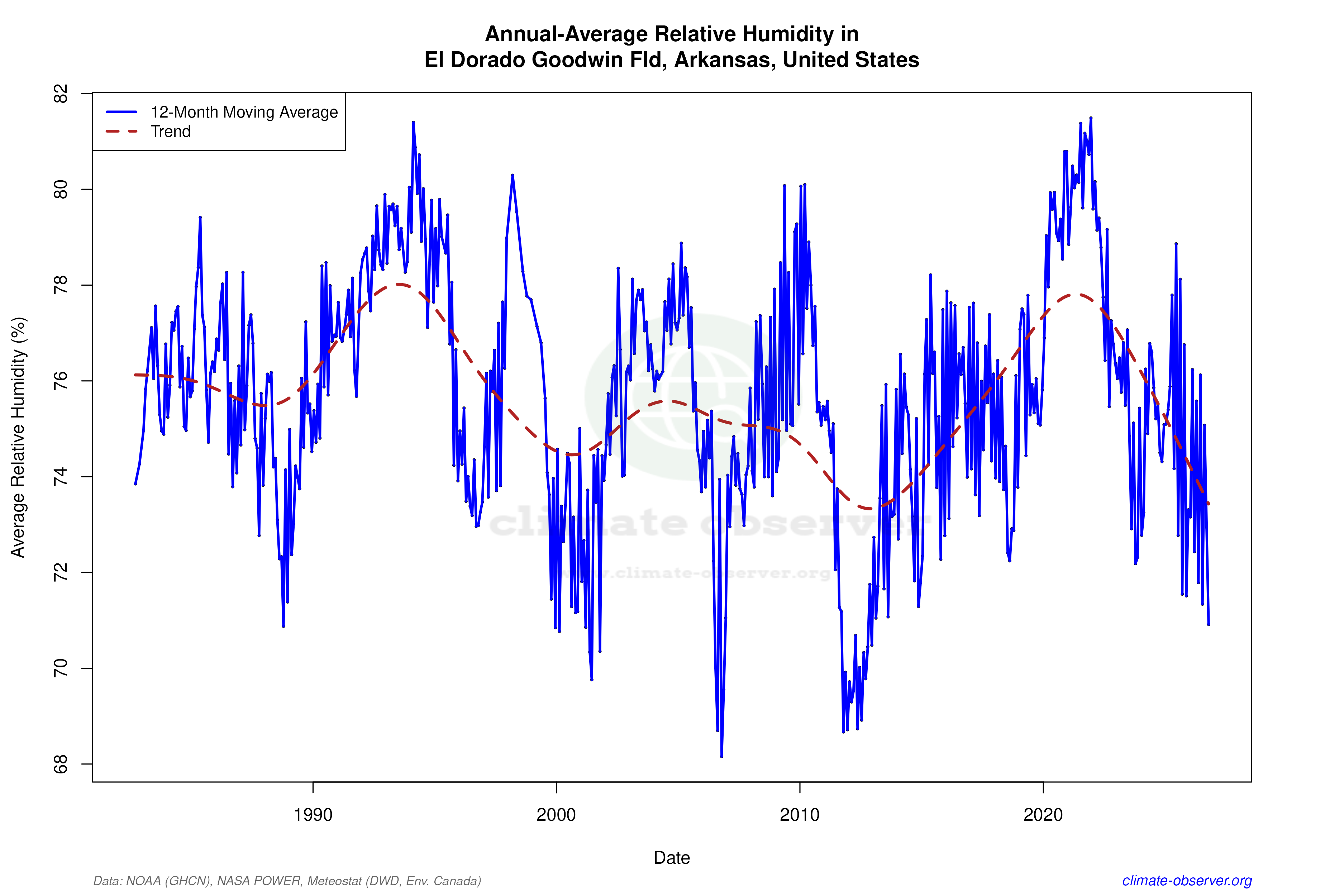Climate 12-Month Moving Averages - Relative Humidity 12-Month MA