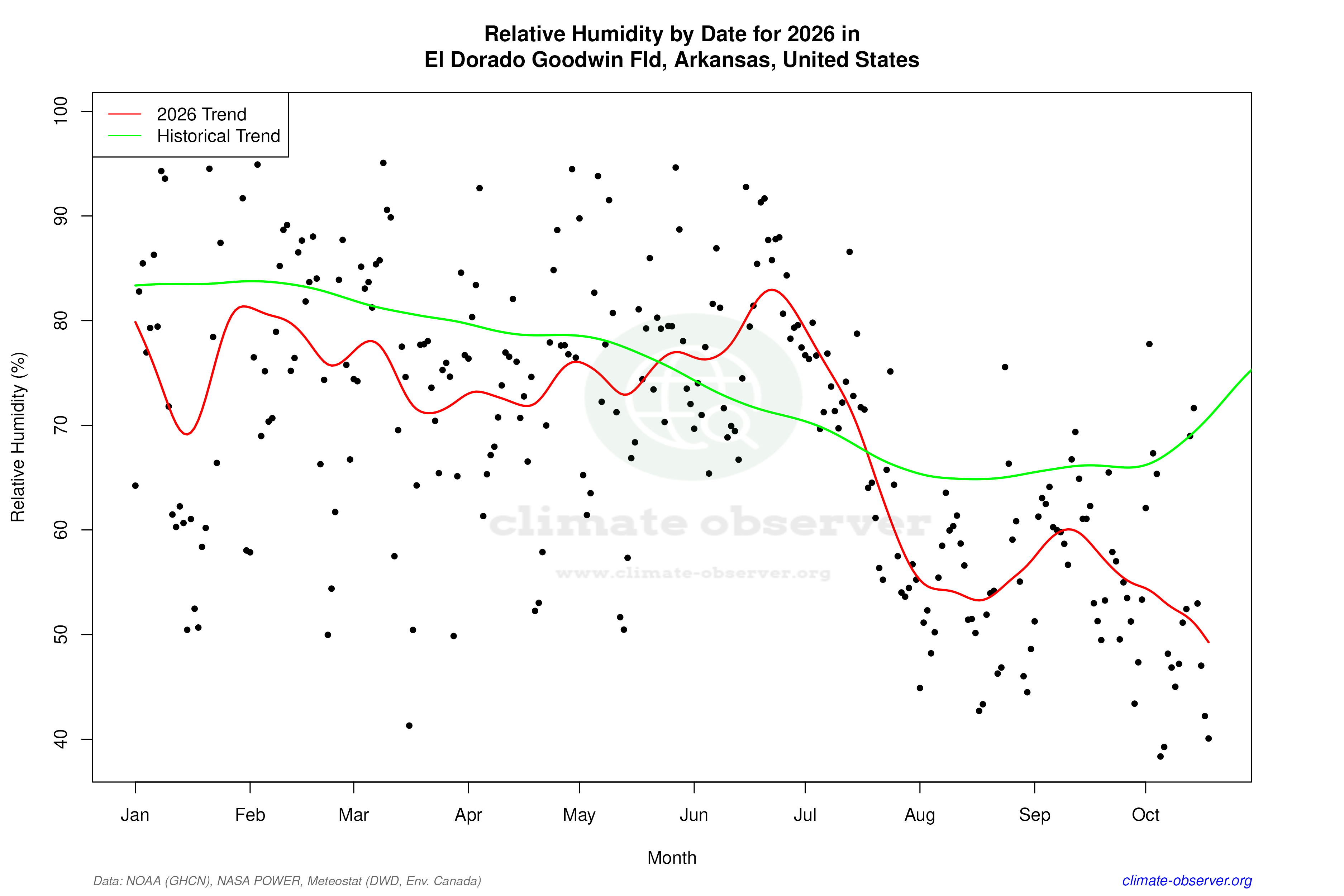 Current Year Climate Trends vs Historical - Relative Humidity this Year
