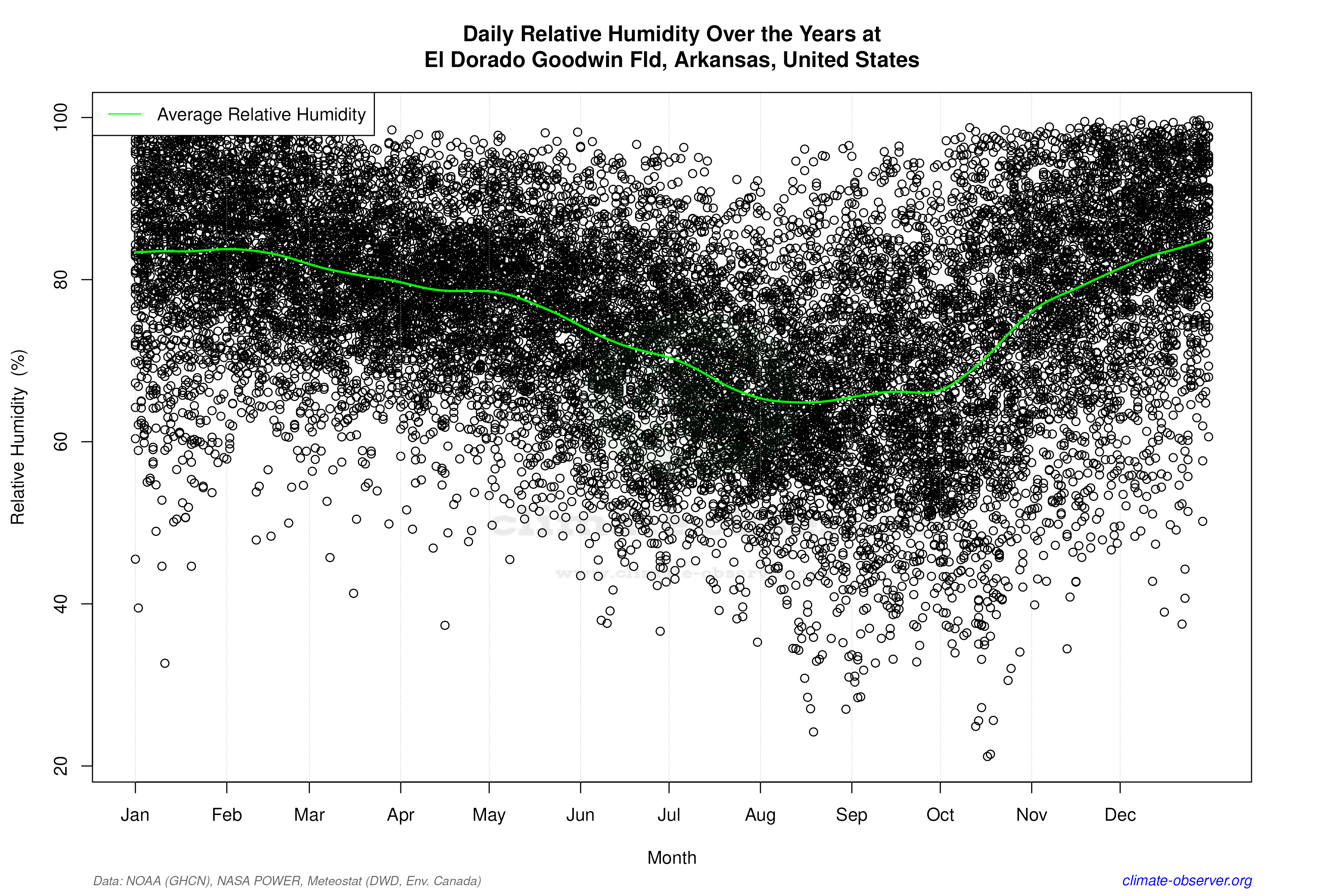 Daily Data Points and Averages Throughout the Year - Average Relative Humidity Throughout Year