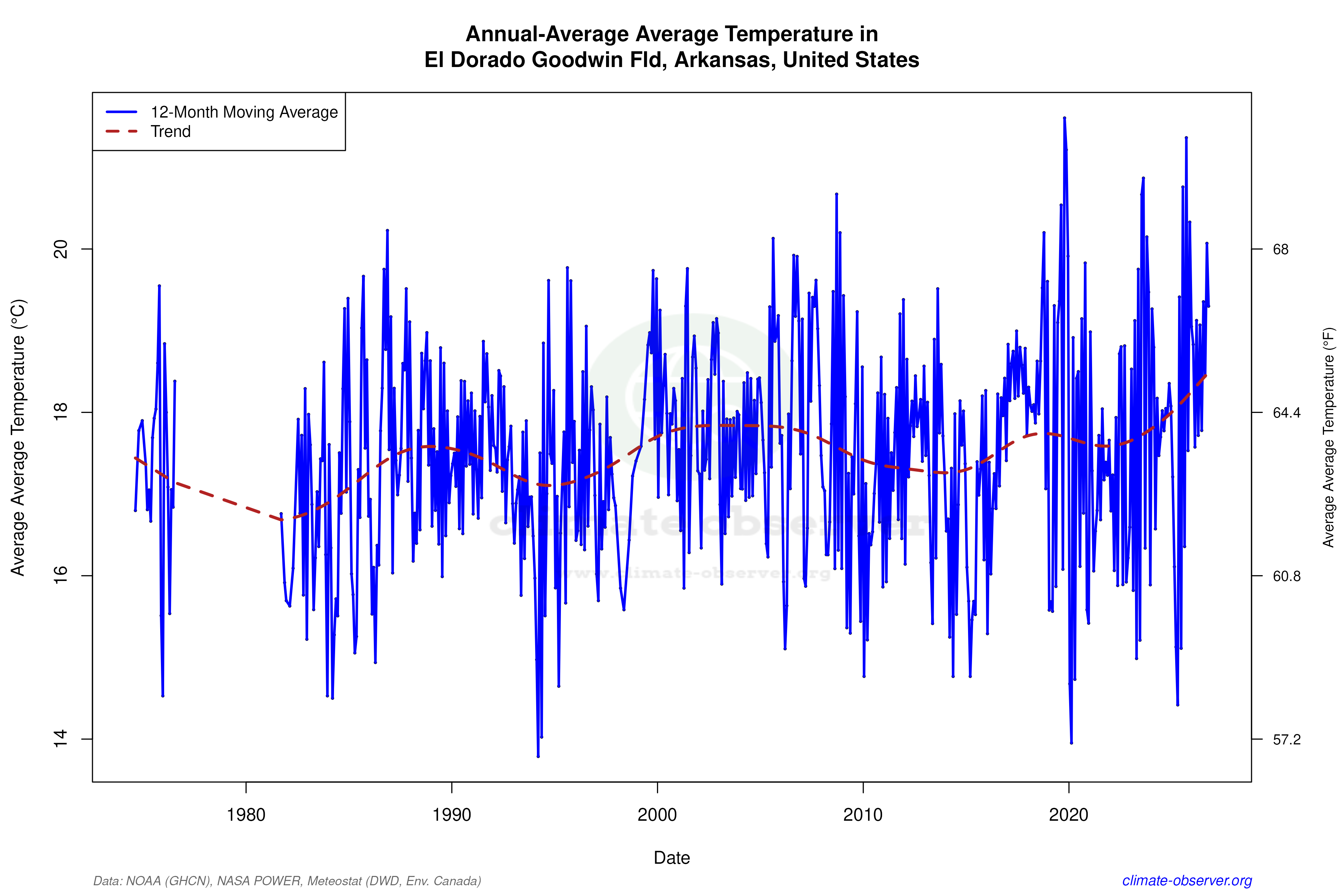 Climate 12-Month Moving Averages - Average Temperature 12-Month MA