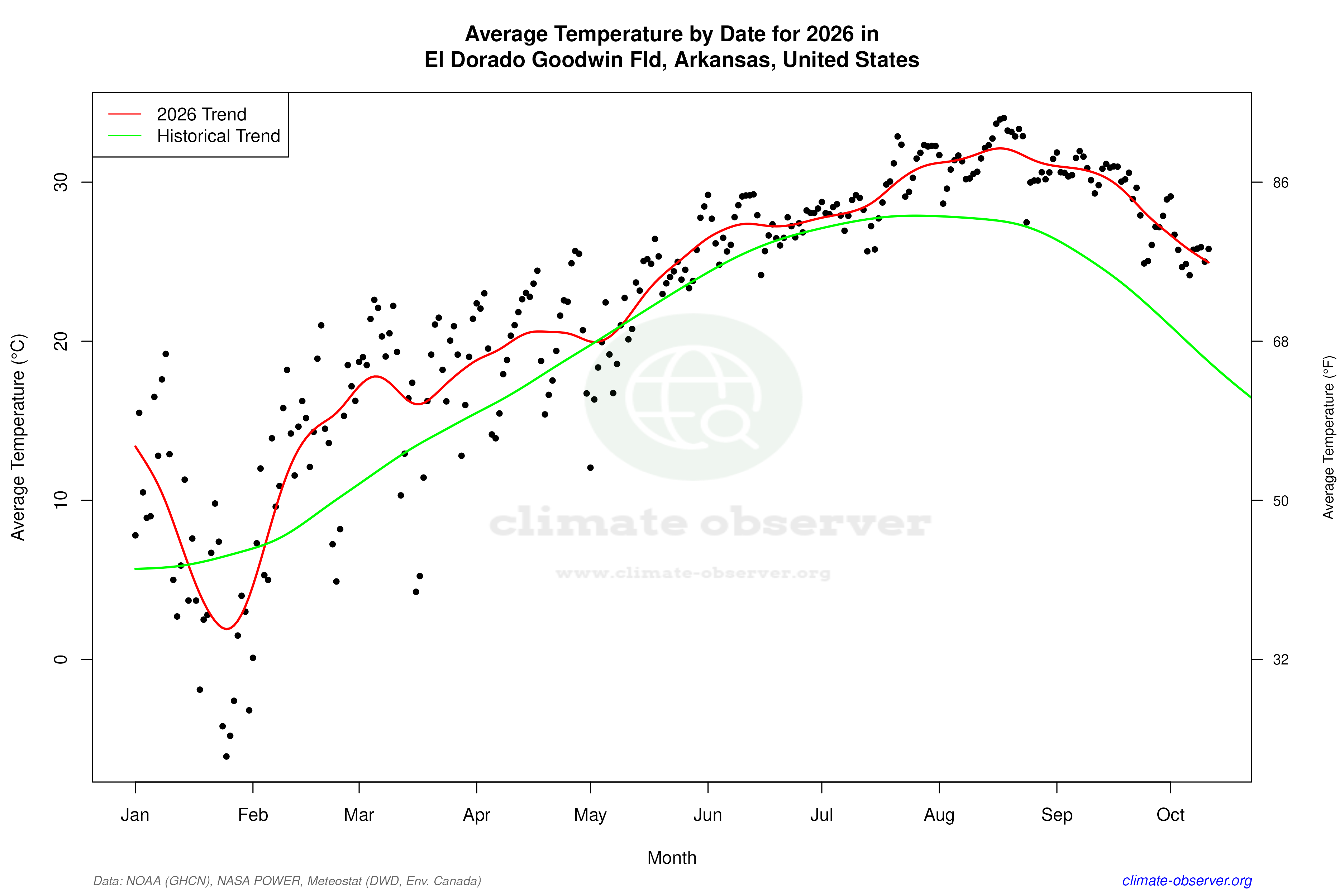 Current Year Climate Trends vs Historical - Average Temperature this Year