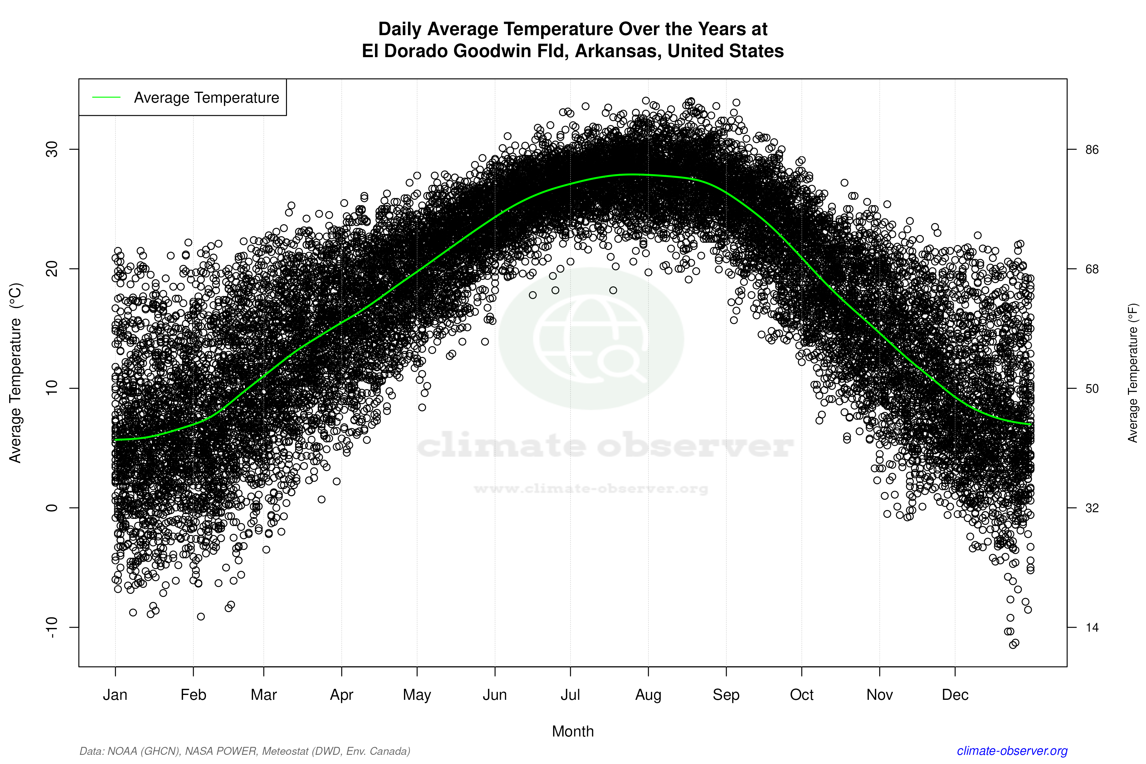 Daily Data Points and Averages Throughout the Year - Average Temperature Throughout Year