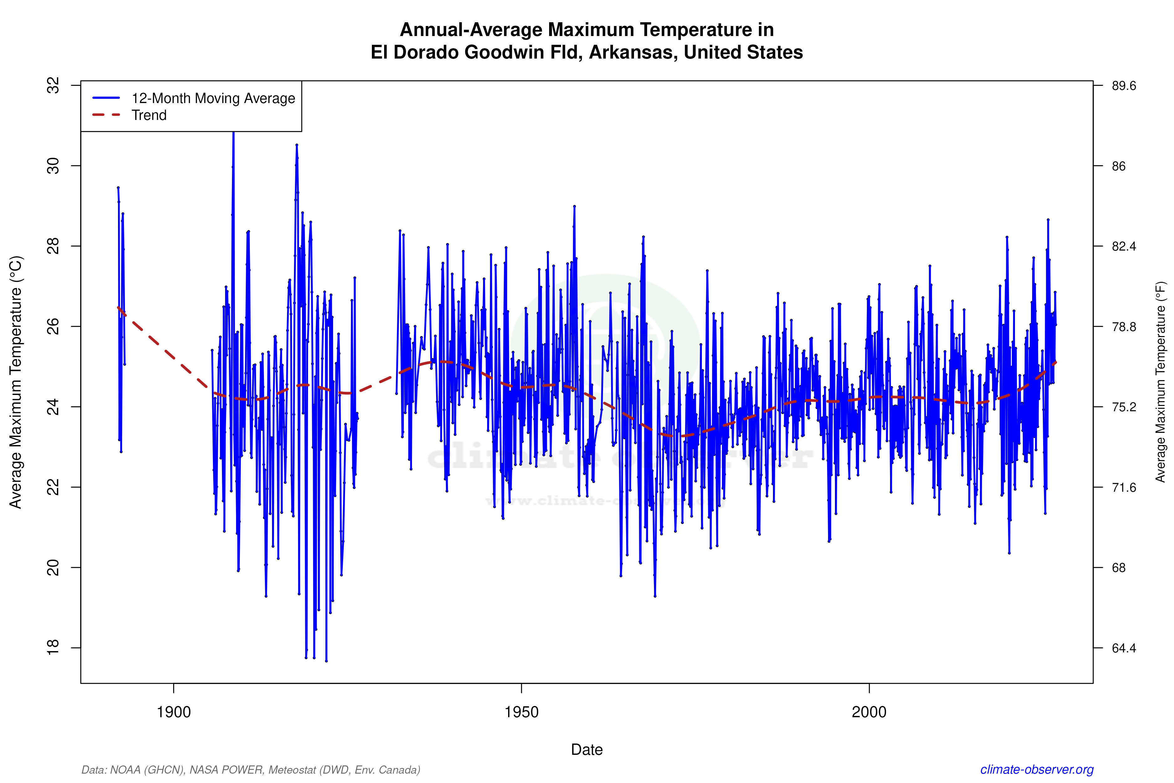 Climate 12-Month Moving Averages - Max Temperature 12-Month MA
