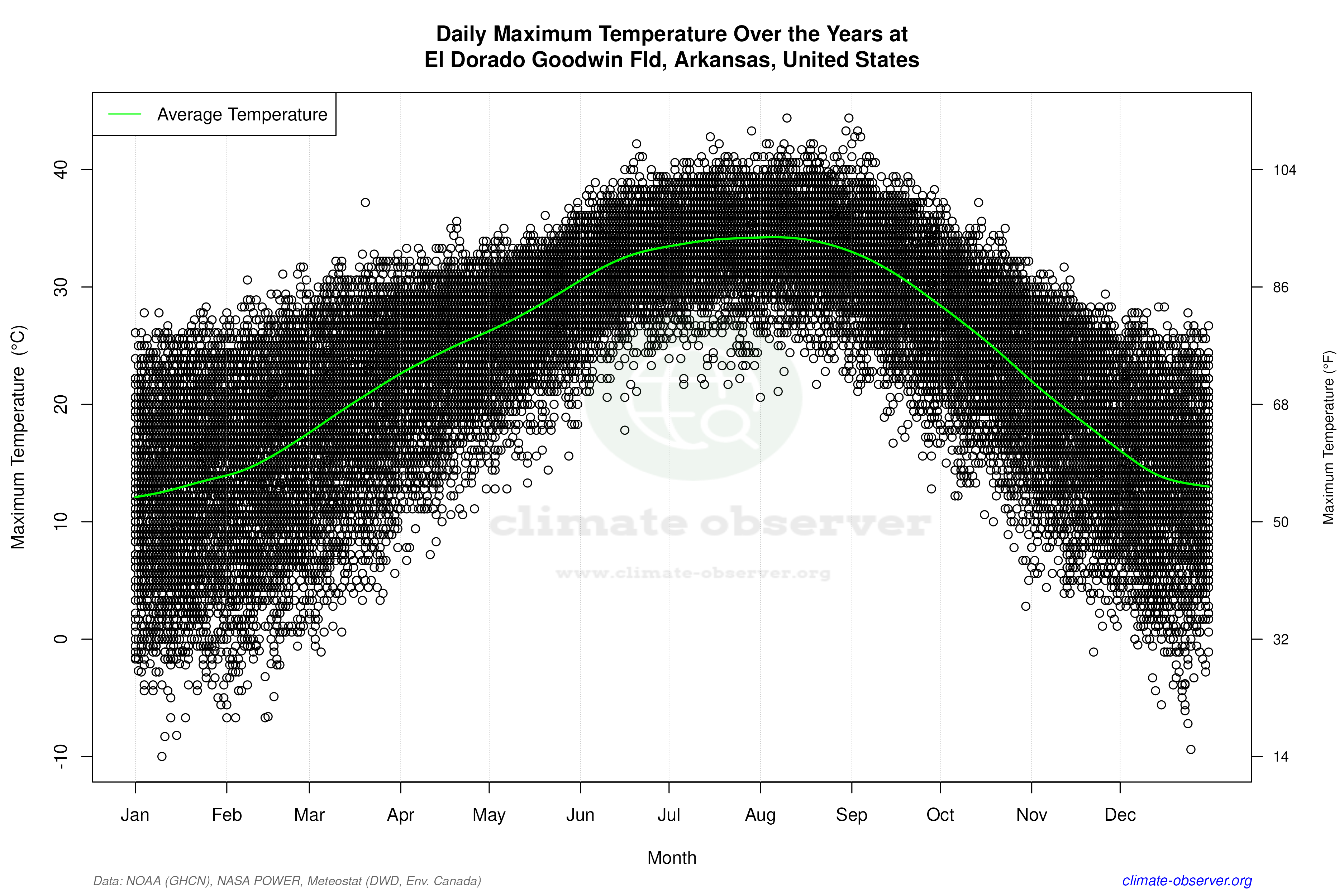Daily Data Points and Averages Throughout the Year - Average Max Temperature Throughout Year