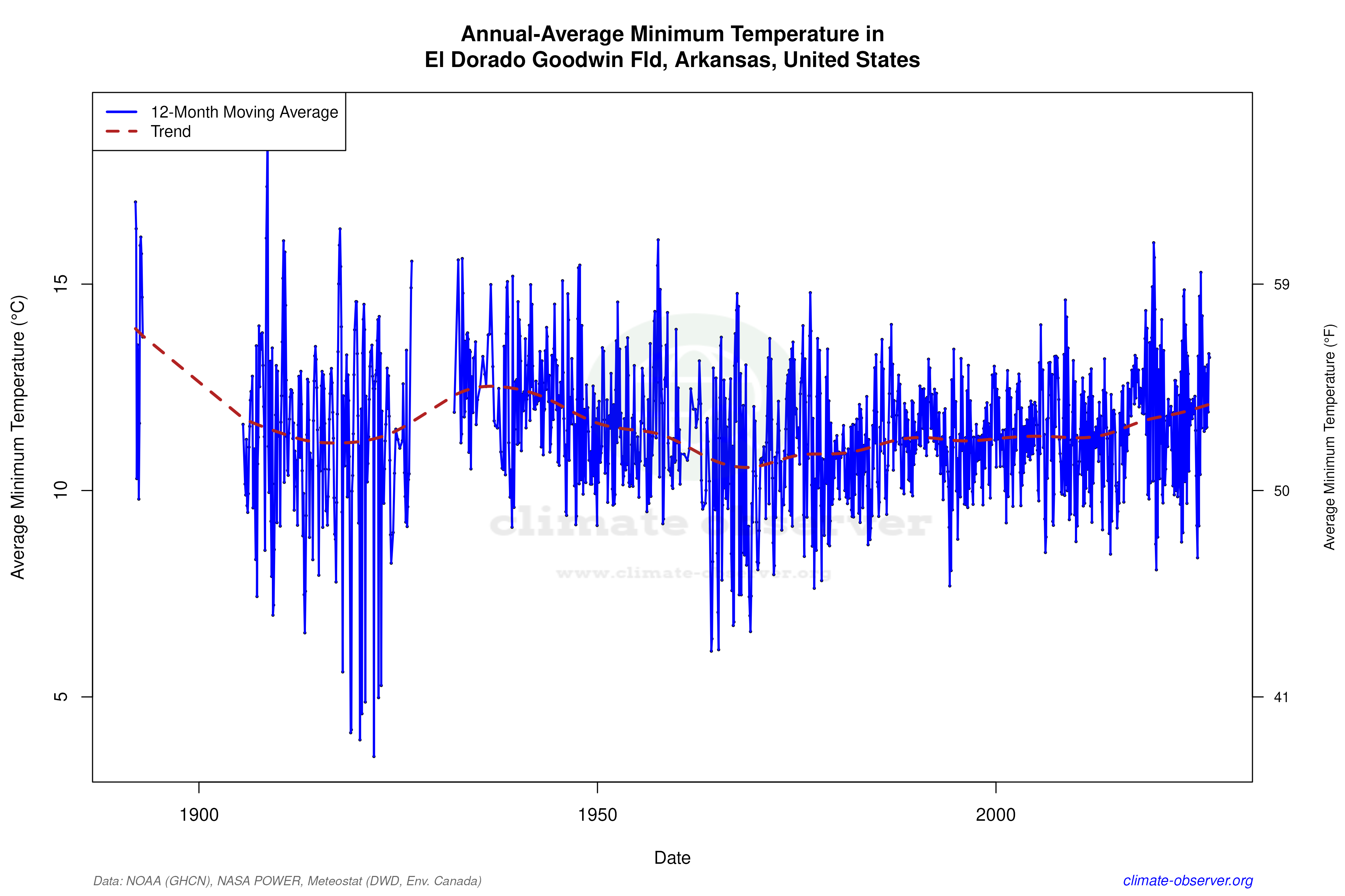 Climate 12-Month Moving Averages - Min Temperature 12-Month MA