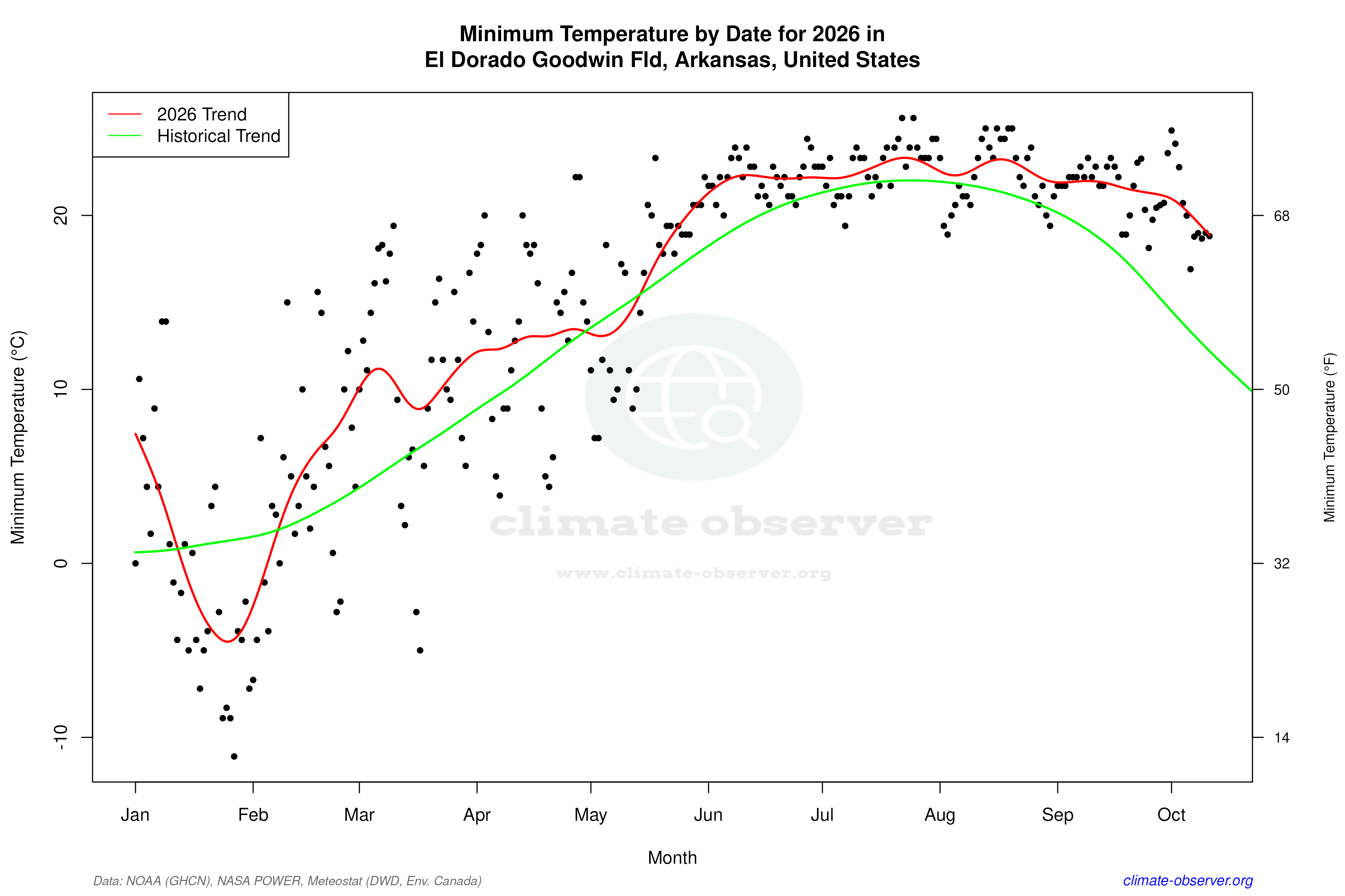 Current Year Climate Trends vs Historical - Min Temperature this Year