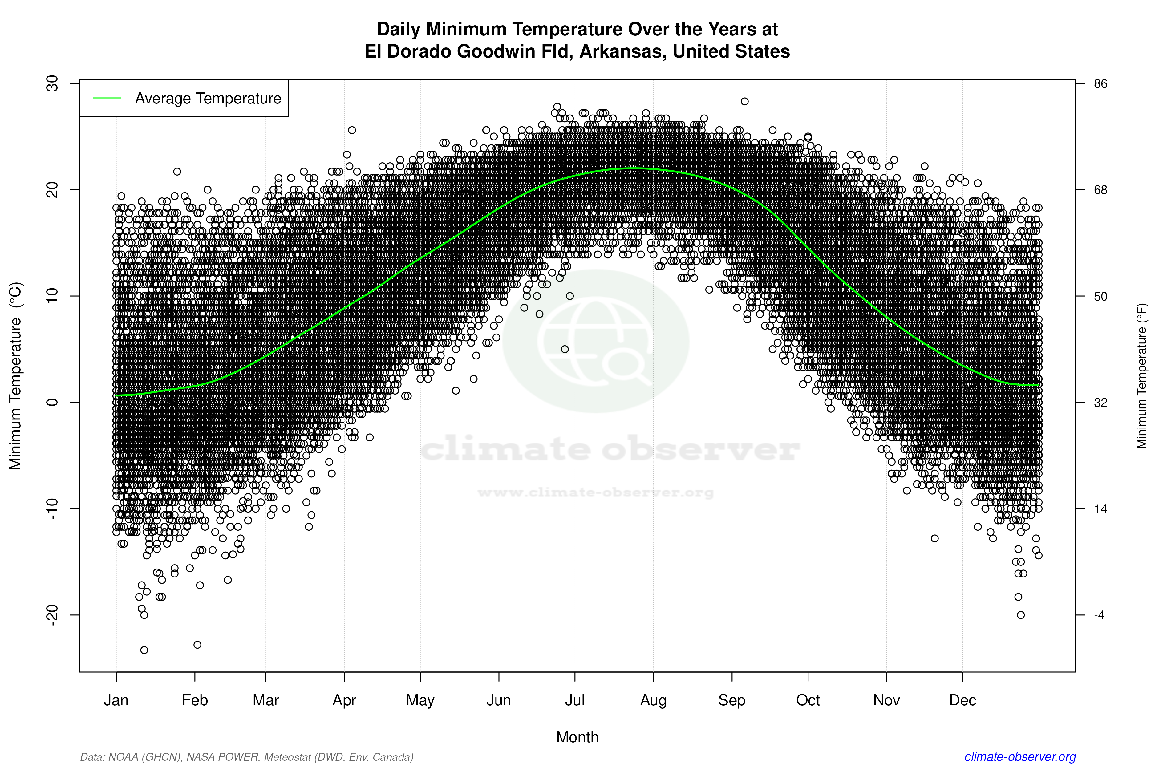 Daily Data Points and Averages Throughout the Year - Average Min Temperature Throughout Year