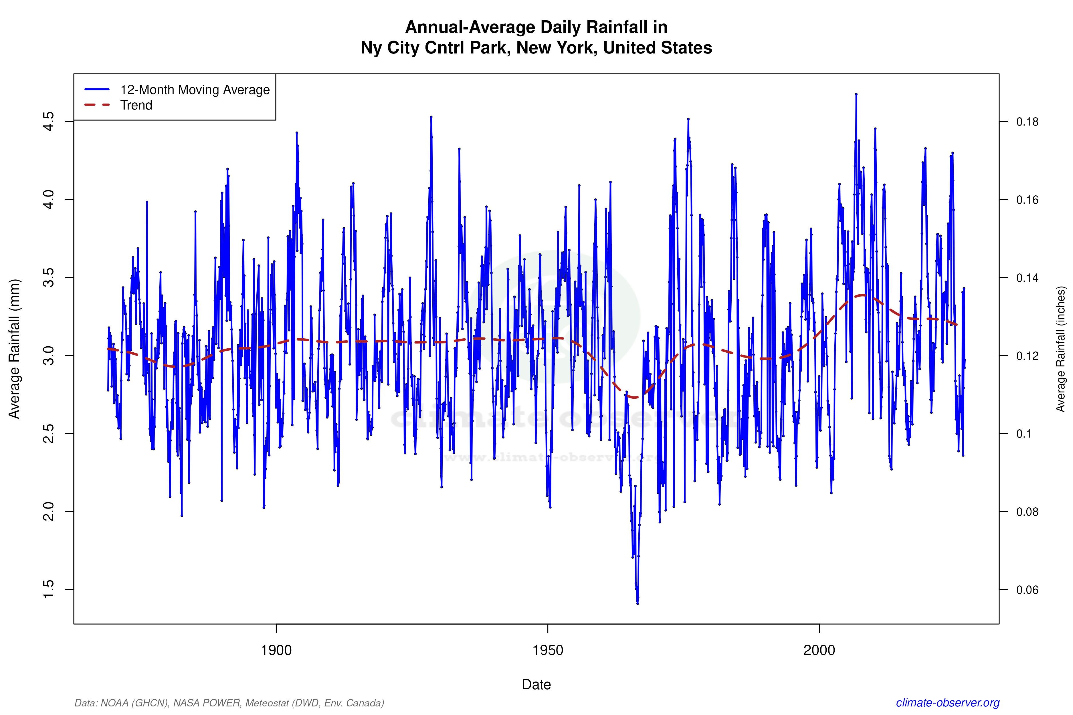 Climate 12-Month Moving Averages - Rainfall 12-Month MA