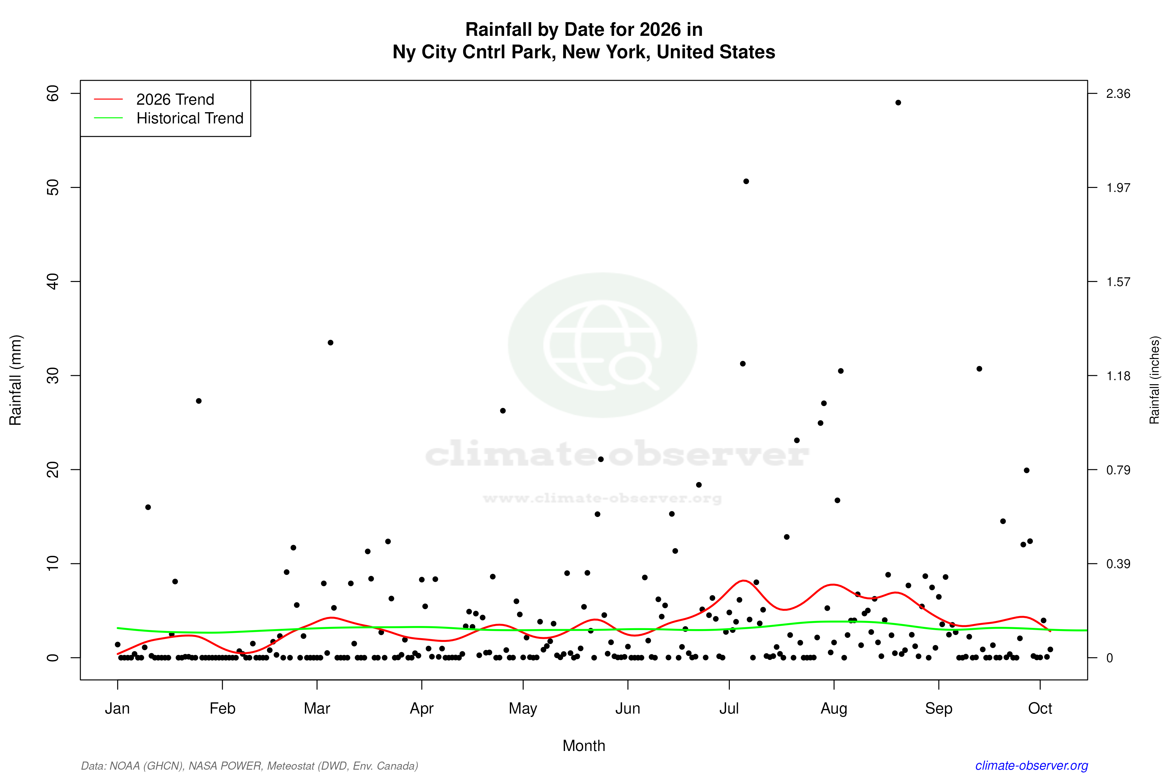 Current Year Climate Trends vs Historical - Rainfall this Year