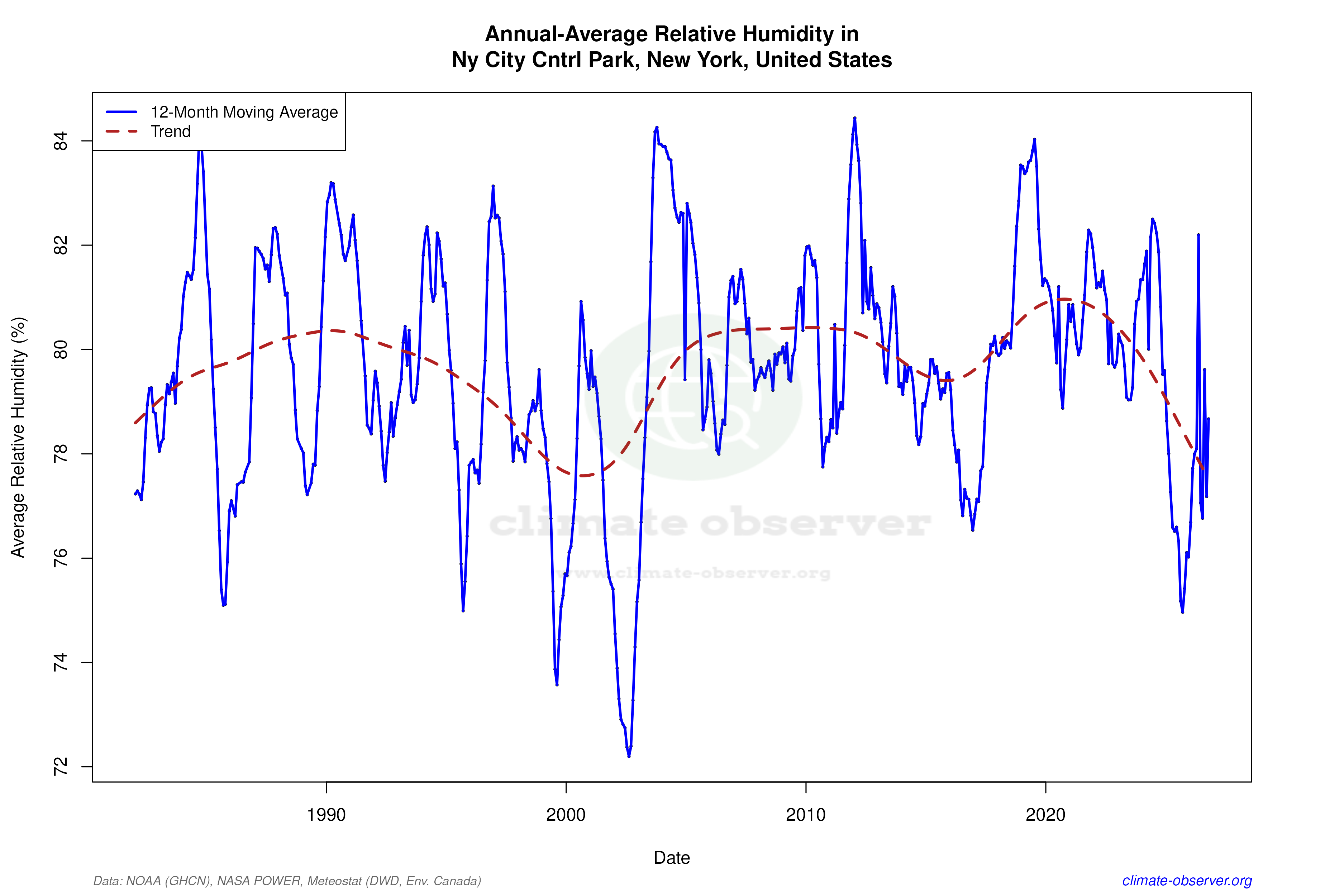 Climate 12-Month Moving Averages - Relative Humidity 12-Month MA