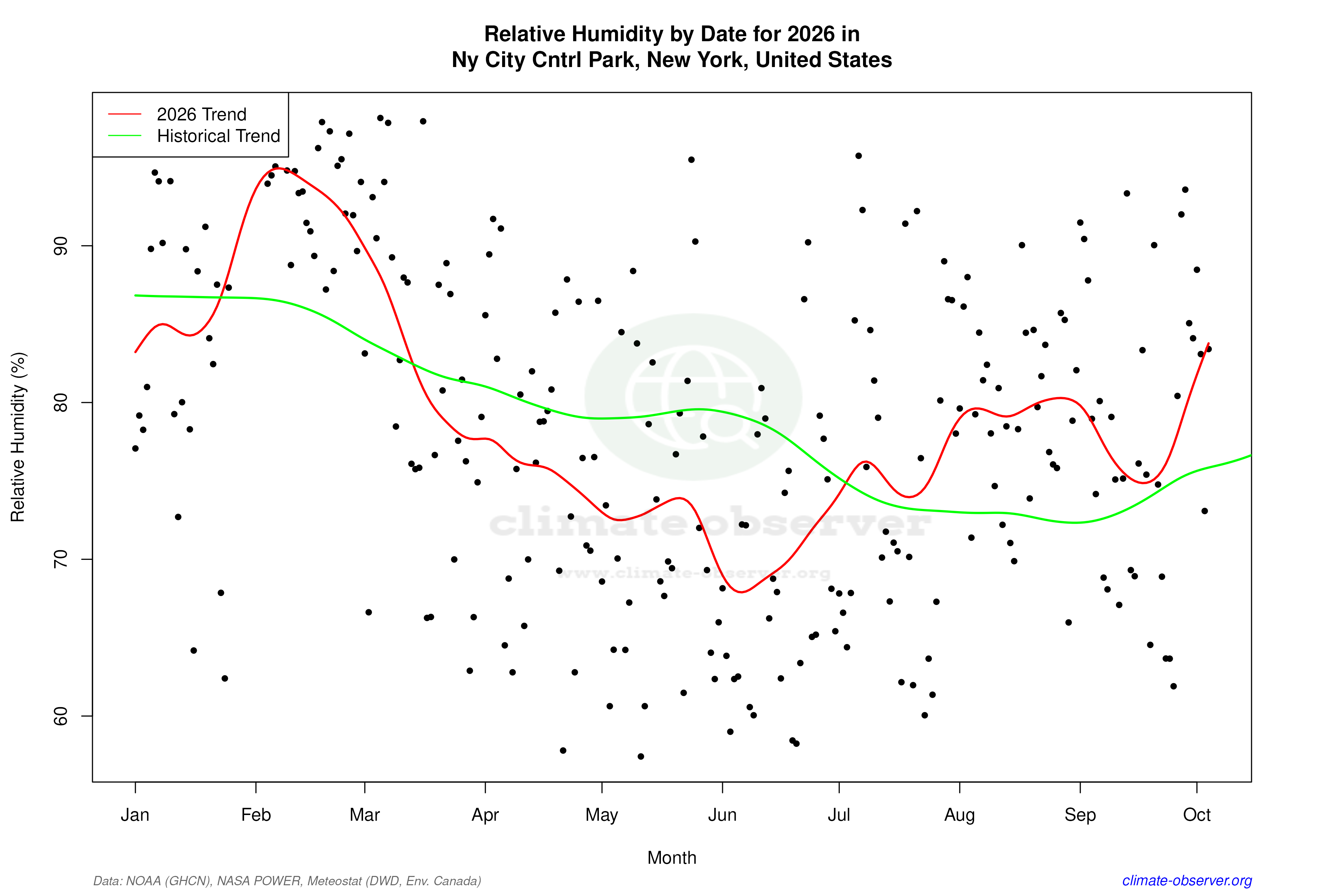 Current Year Climate Trends vs Historical - Relative Humidity this Year