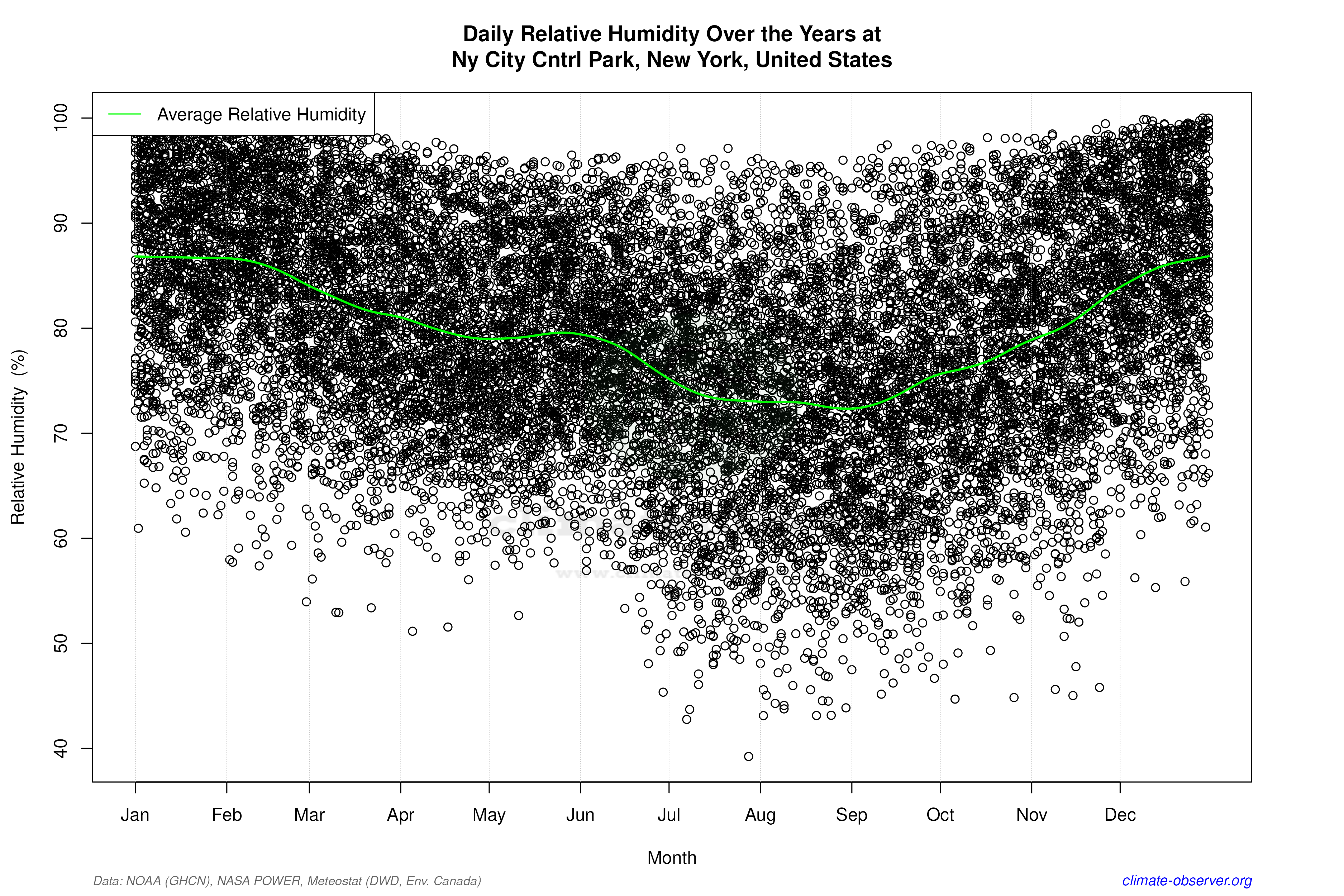 Daily Data Points and Averages Throughout the Year - Average Relative Humidity Throughout Year