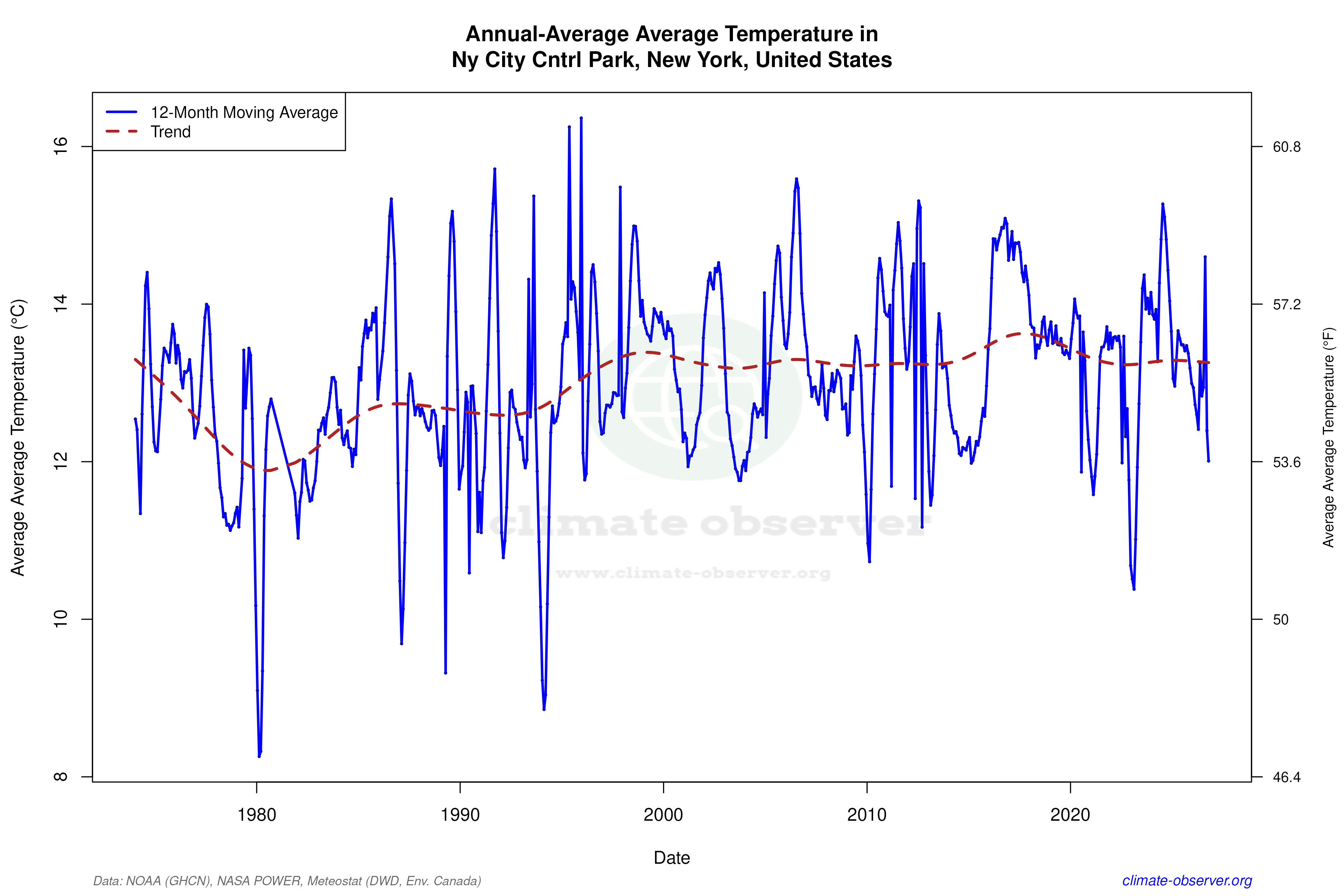 Climate 12-Month Moving Averages - Average Temperature 12-Month MA