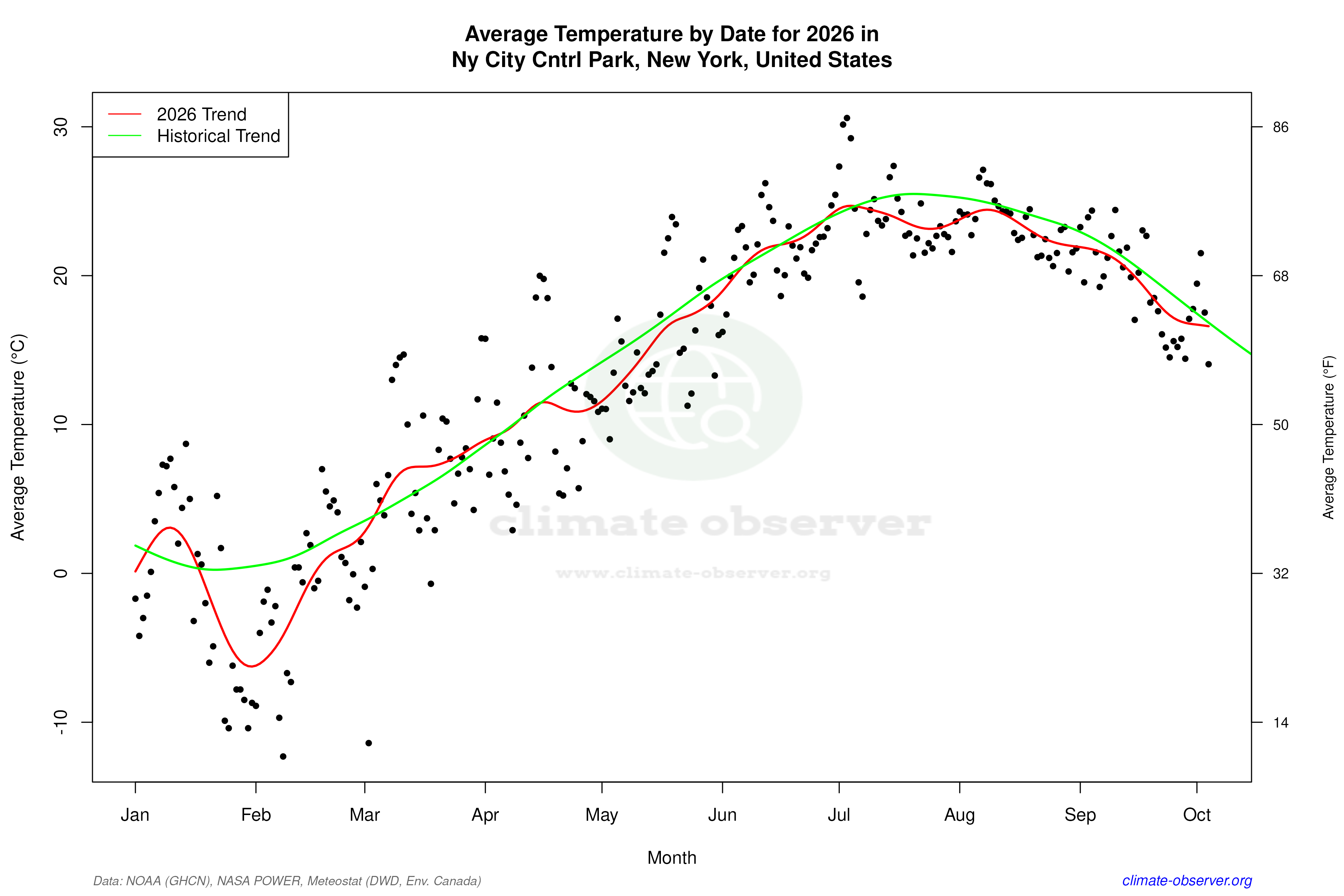 Current Year Climate Trends vs Historical - Average Temperature this Year