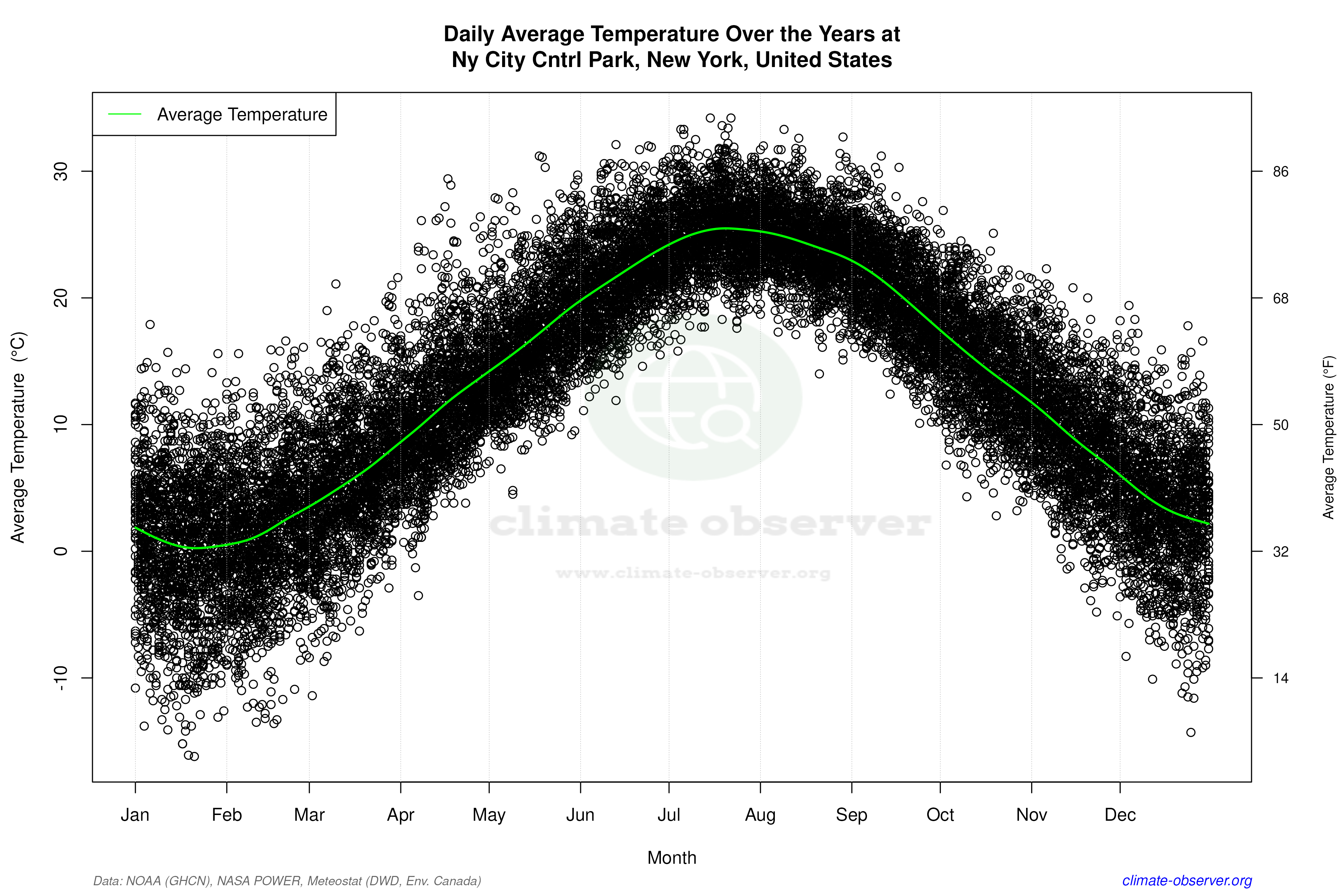 Daily Data Points and Averages Throughout the Year - Average Temperature Throughout Year