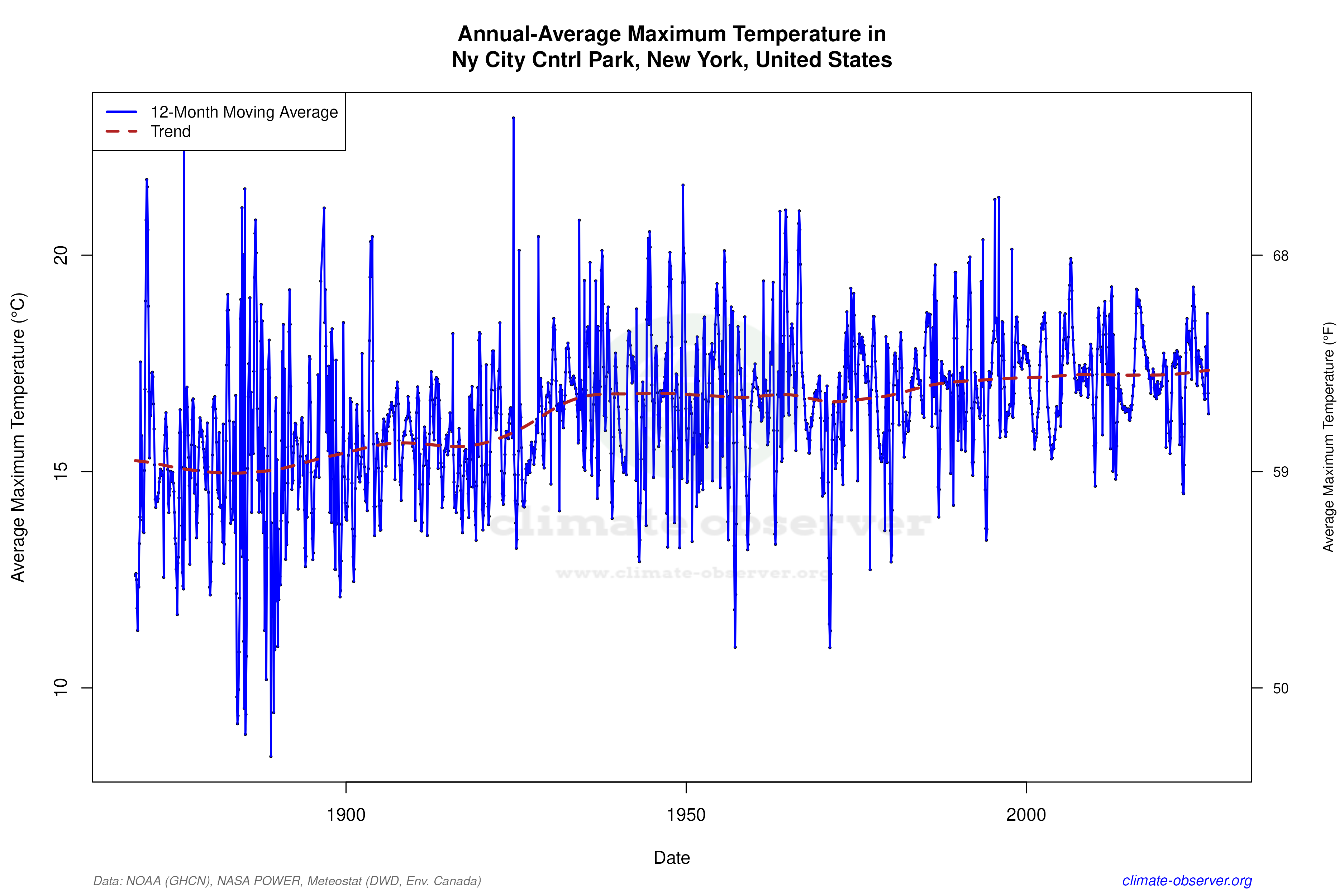Climate 12-Month Moving Averages - Max Temperature 12-Month MA