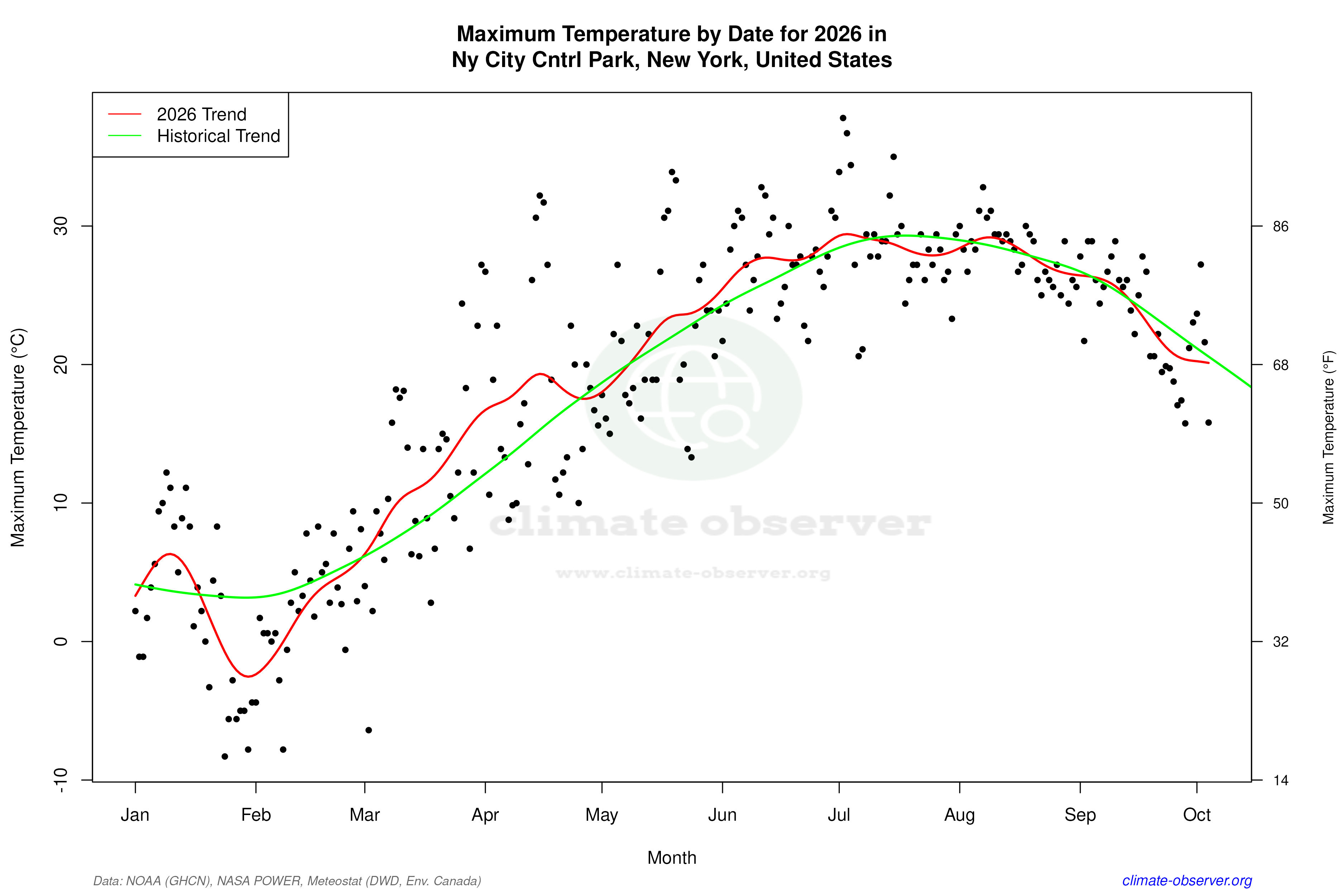 Current Year Climate Trends vs Historical - Max Temperature this Year