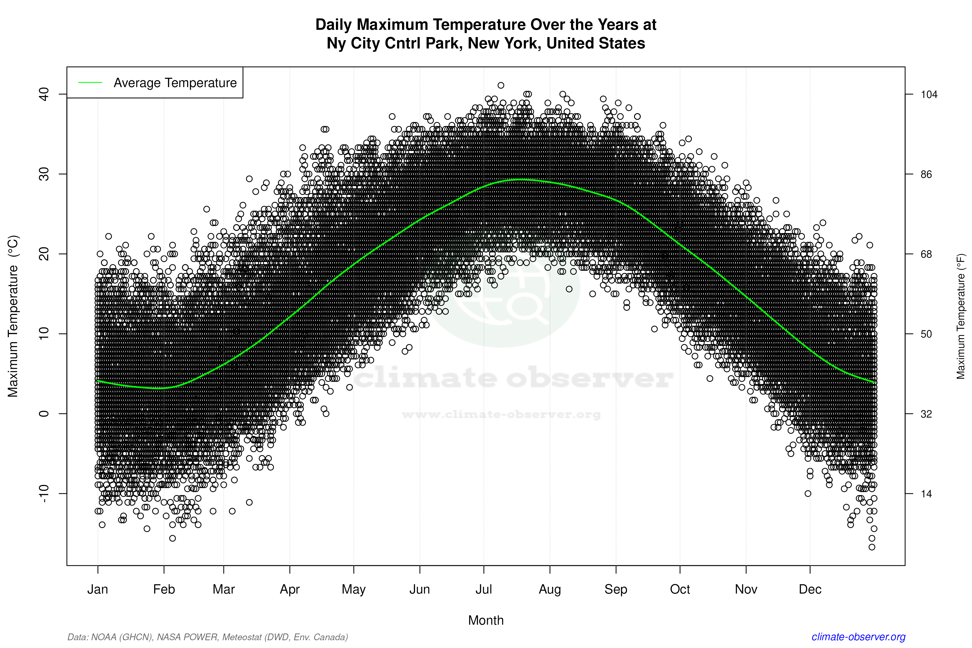 Daily Data Points and Averages Throughout the Year - Average Max Temperature Throughout Year