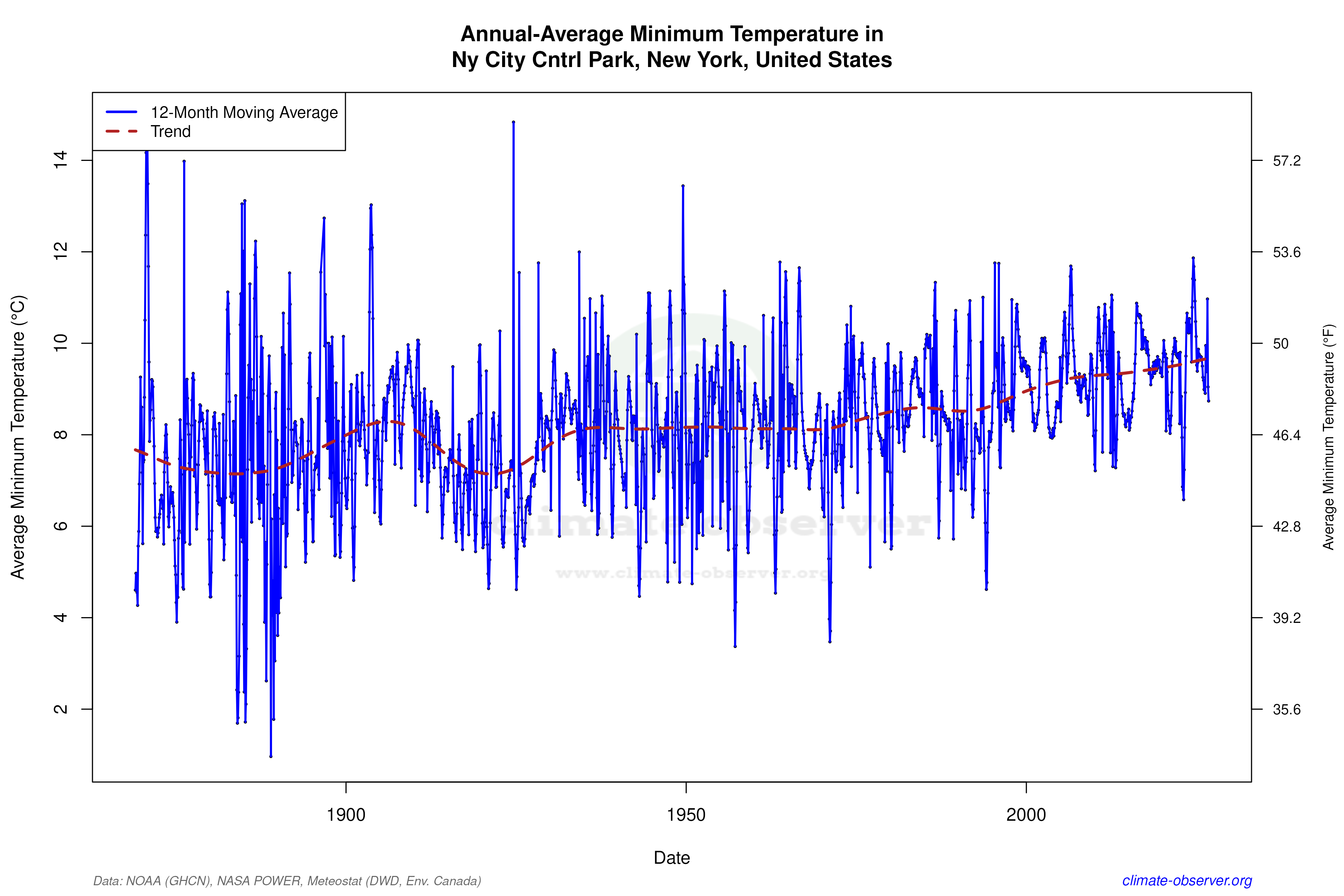 Climate 12-Month Moving Averages - Min Temperature 12-Month MA