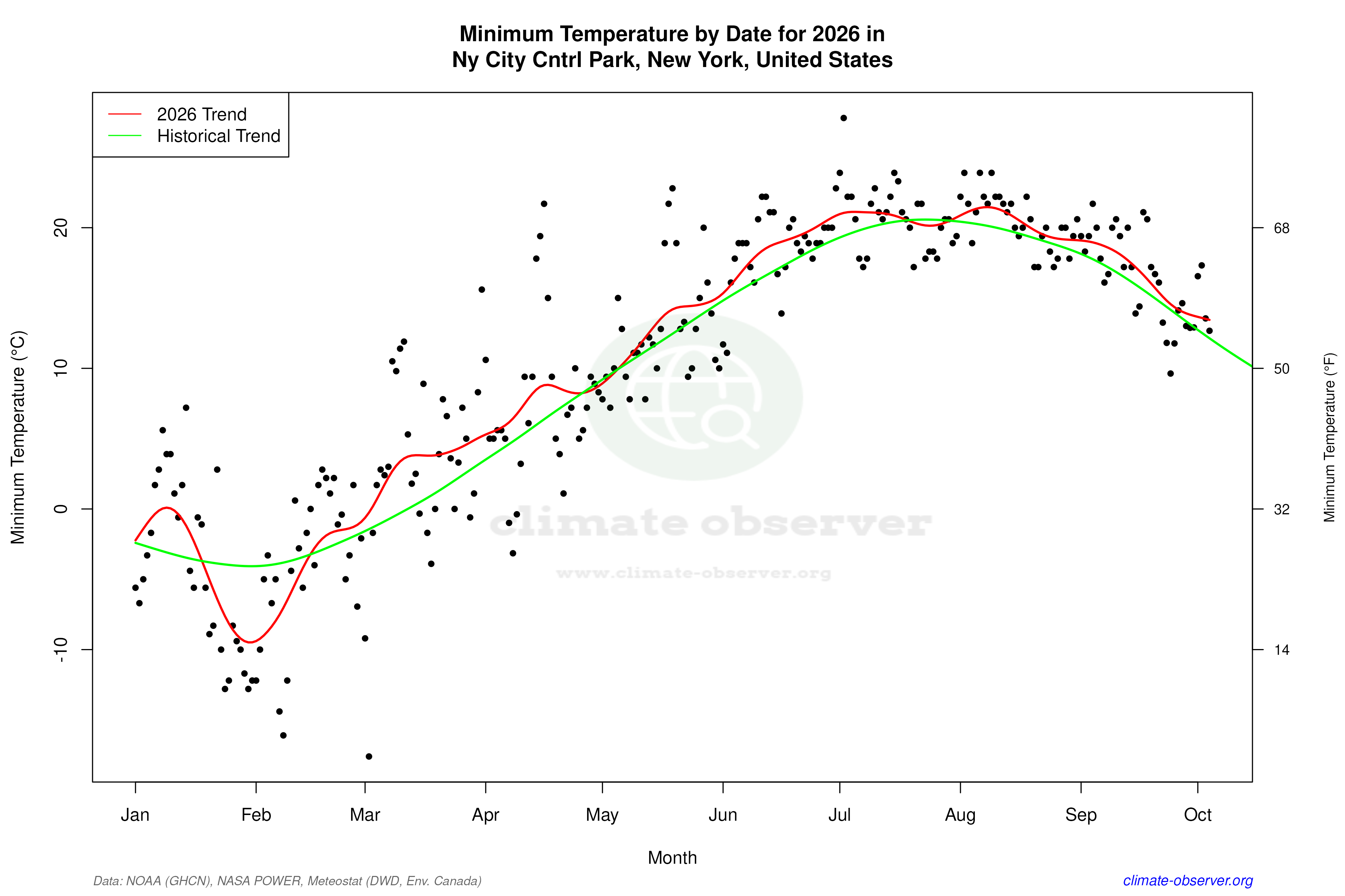 Current Year Climate Trends vs Historical - Min Temperature this Year