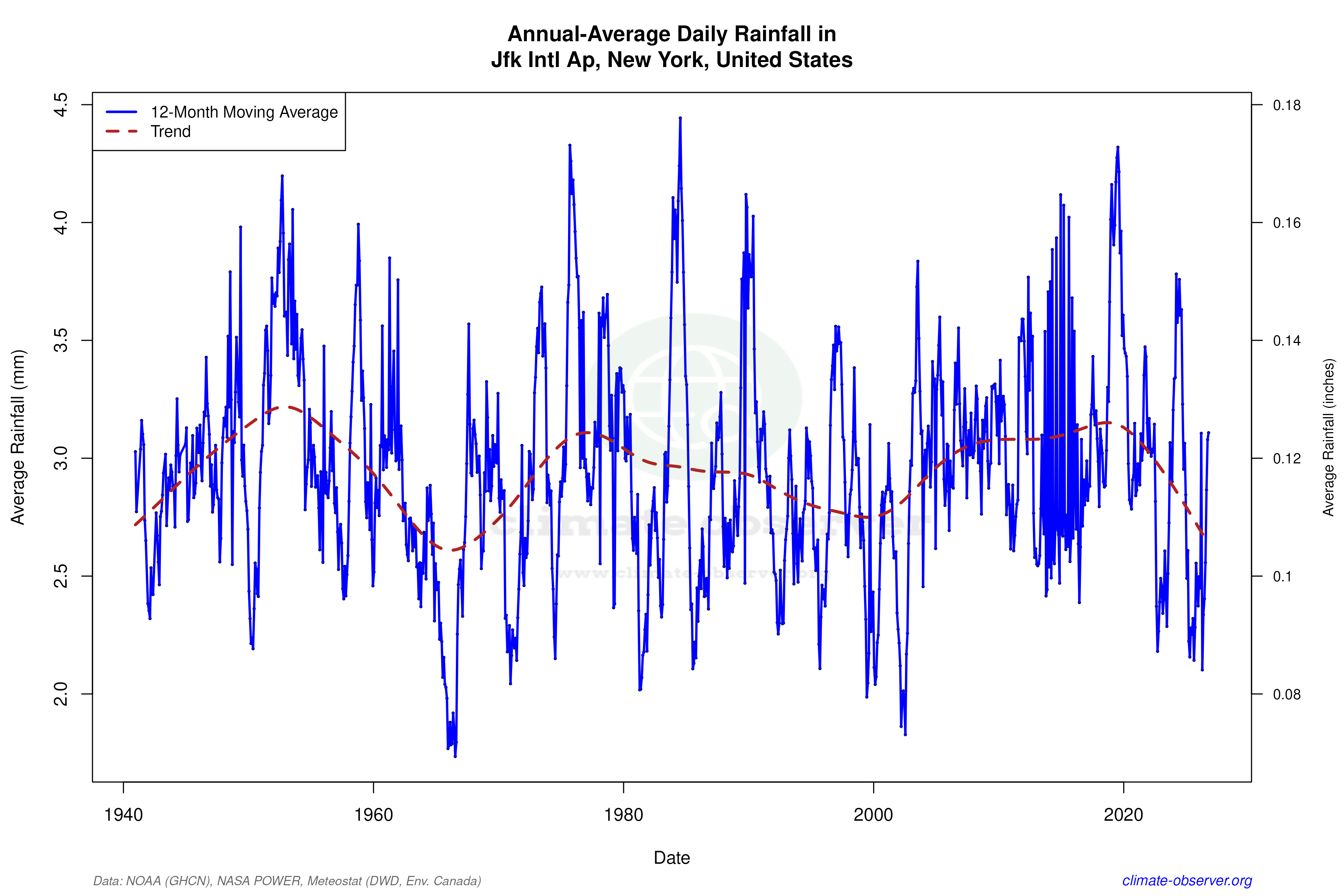 Climate 12-Month Moving Averages - Rainfall 12-Month MA
