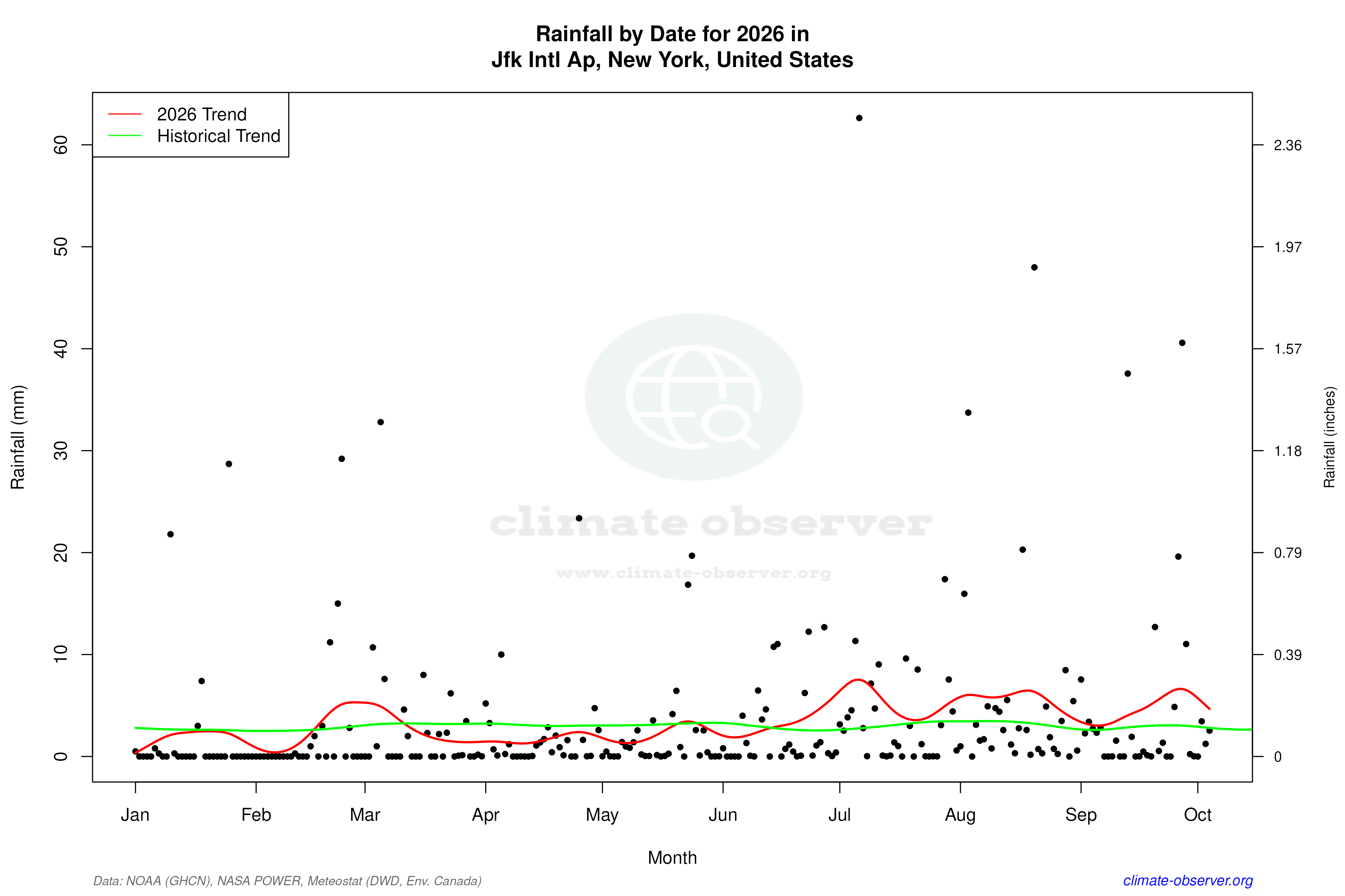 Current Year Climate Trends vs Historical - Rainfall this Year
