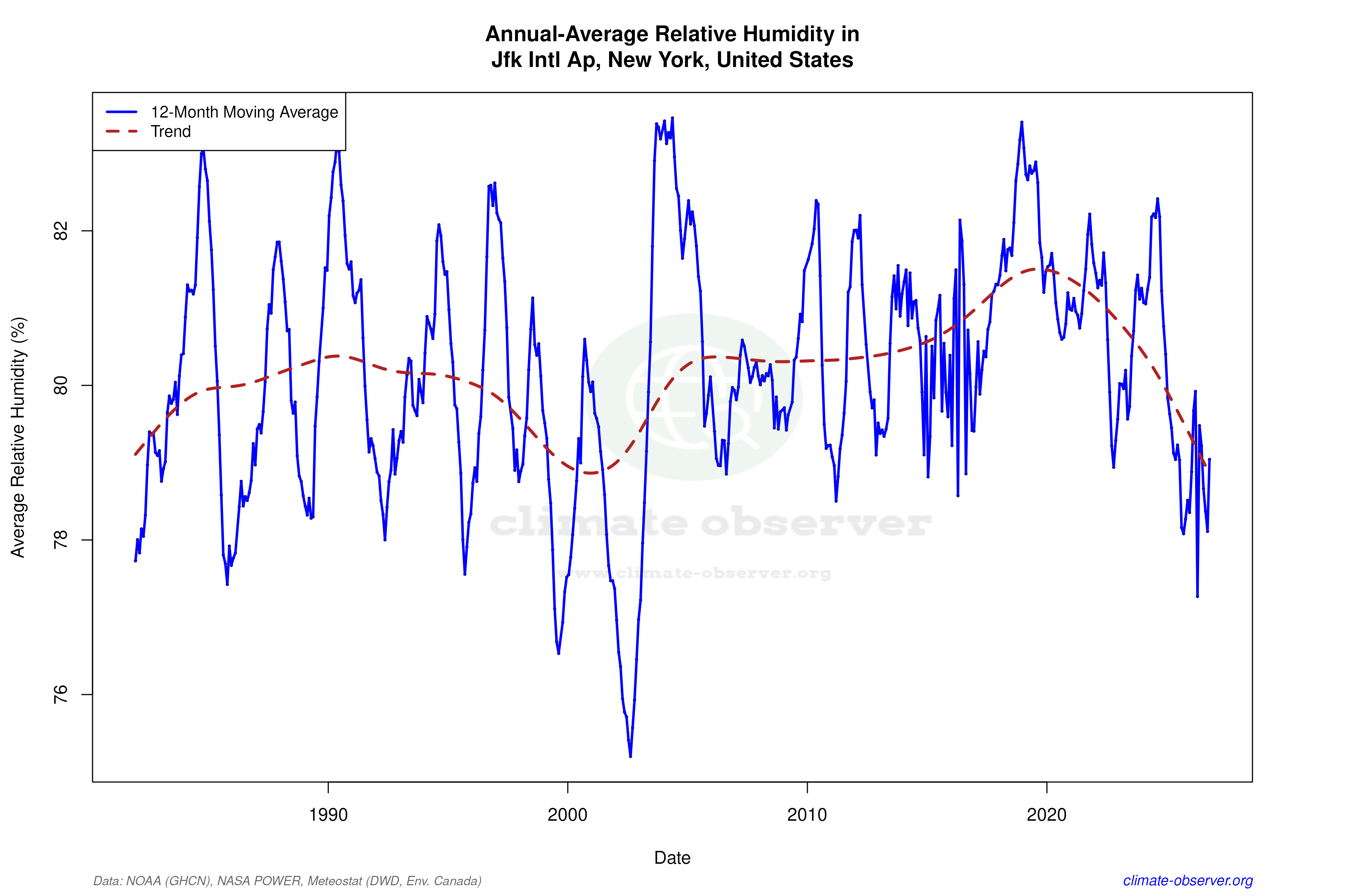 Climate 12-Month Moving Averages - Relative Humidity 12-Month MA