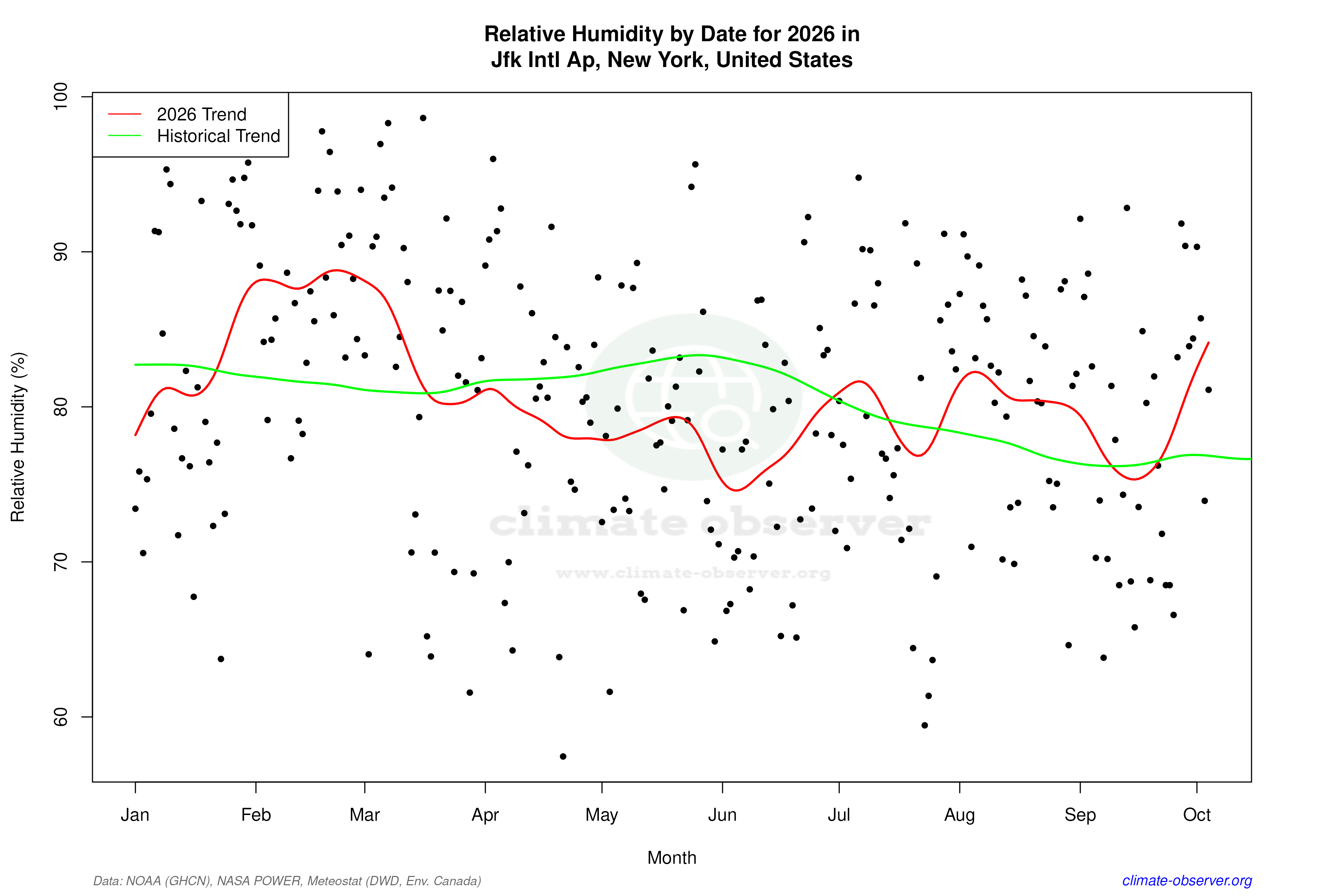 Current Year Climate Trends vs Historical - Relative Humidity this Year