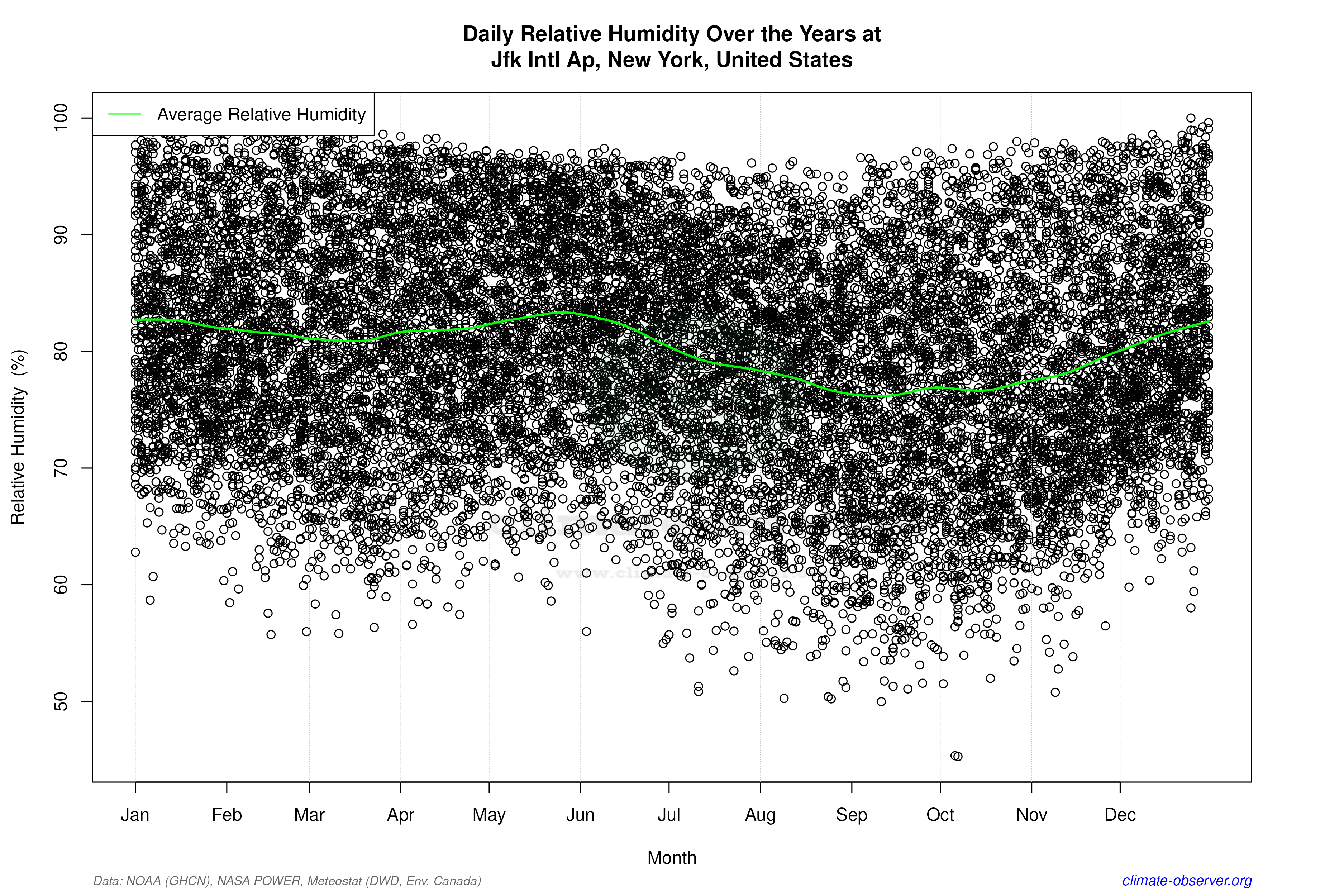 Daily Data Points and Averages Throughout the Year - Average Relative Humidity Throughout Year