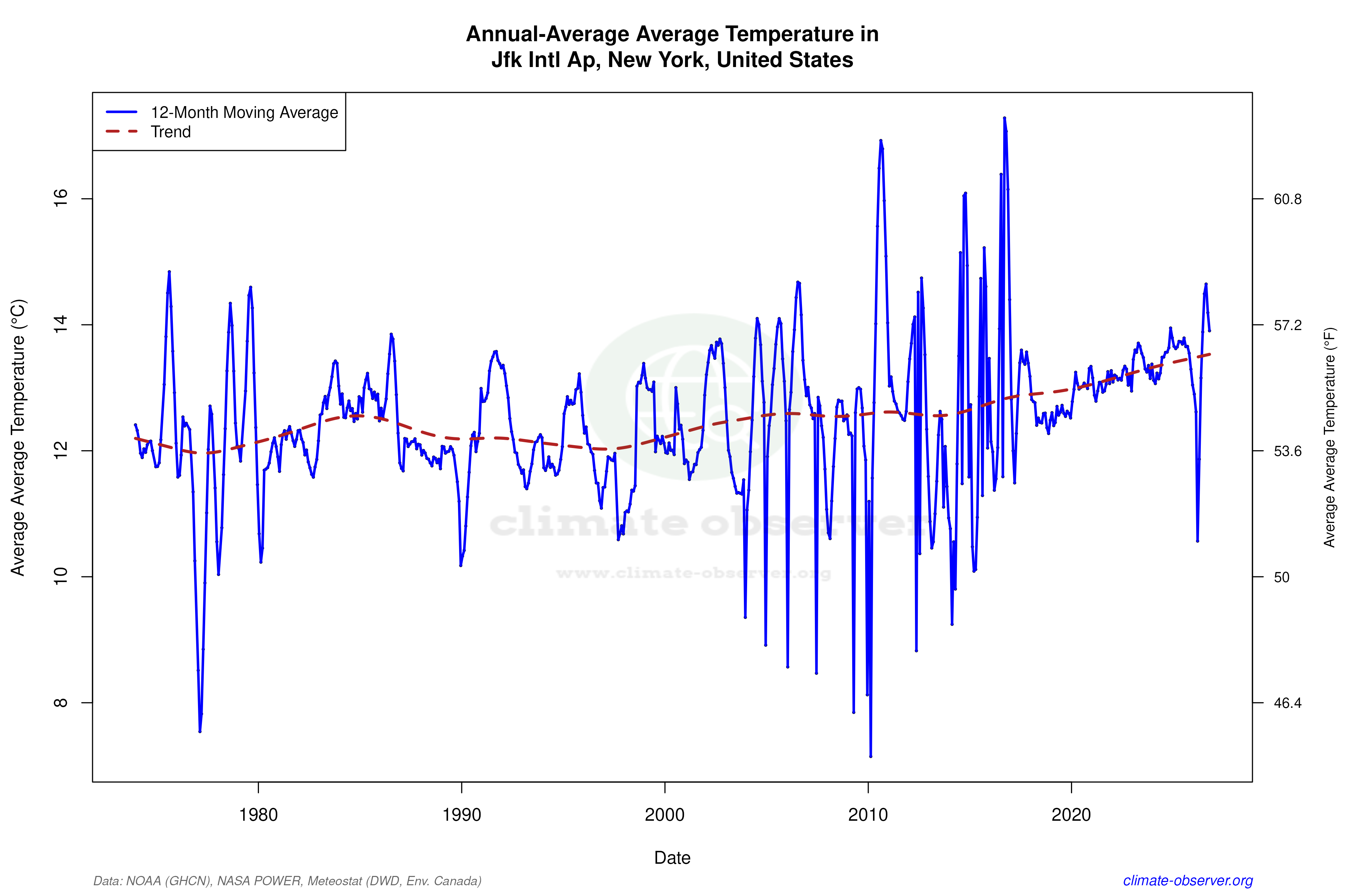 Climate 12-Month Moving Averages - Average Temperature 12-Month MA