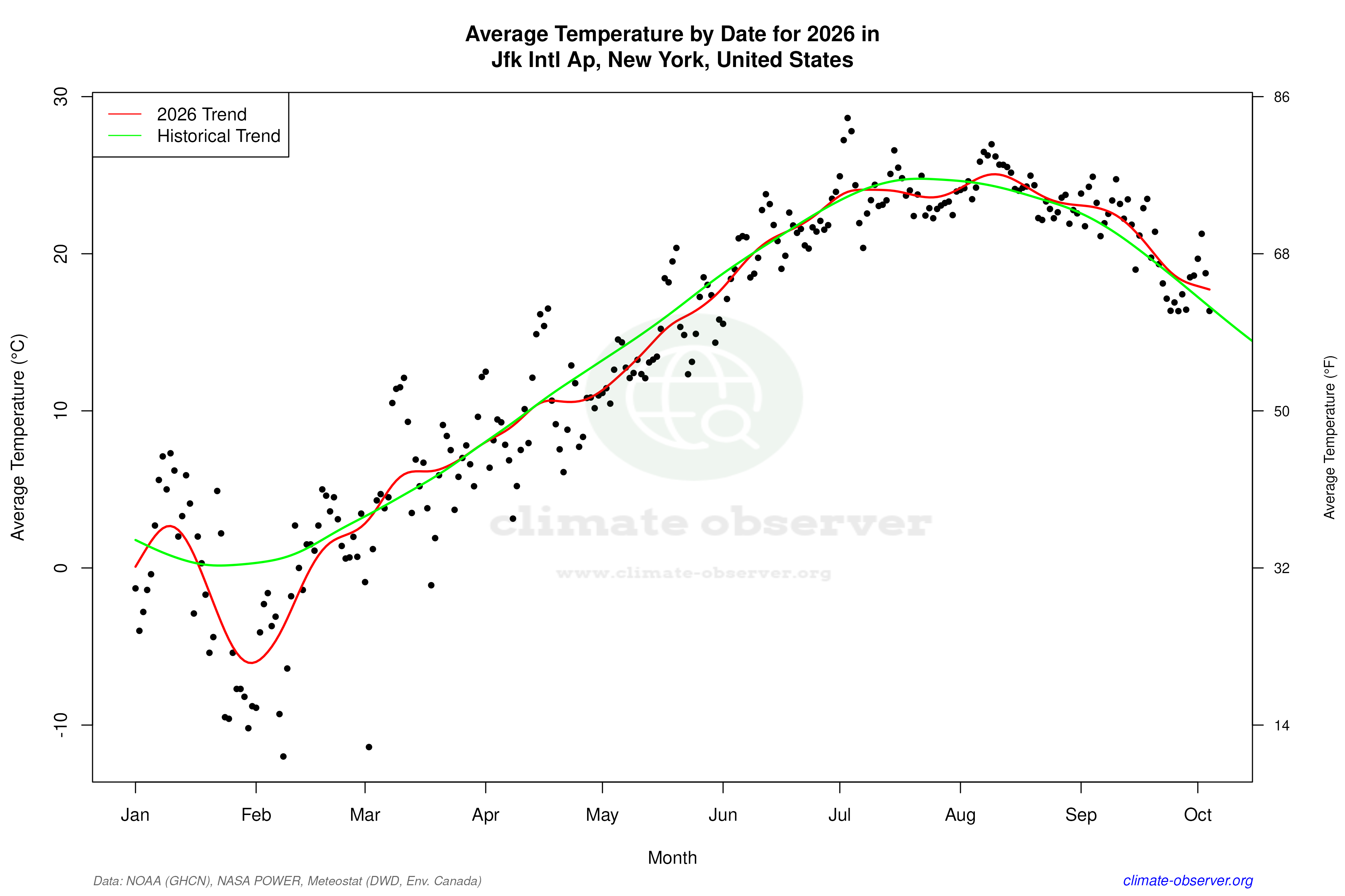 Current Year Climate Trends vs Historical - Average Temperature this Year