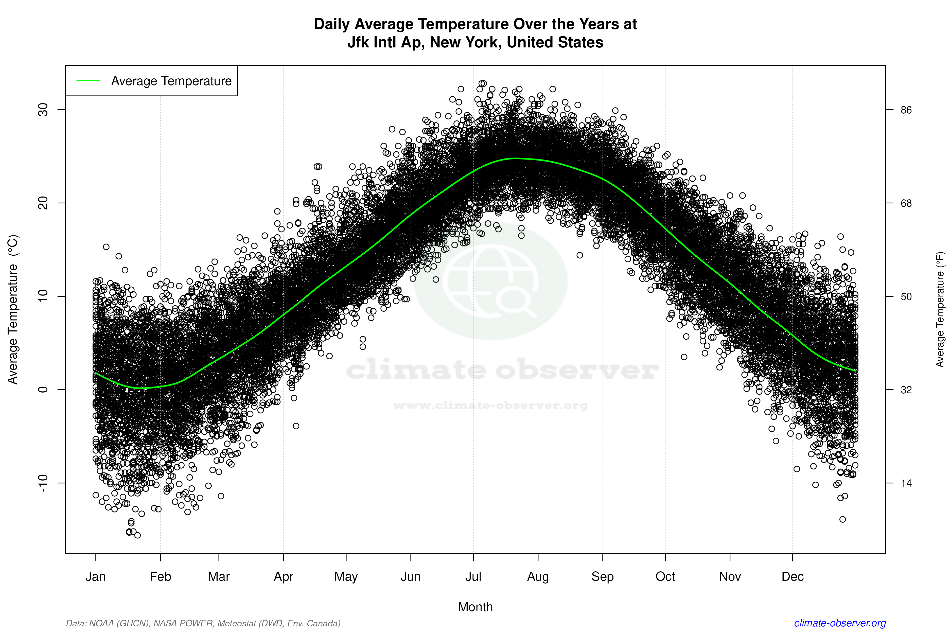 Daily Data Points and Averages Throughout the Year - Average Temperature Throughout Year