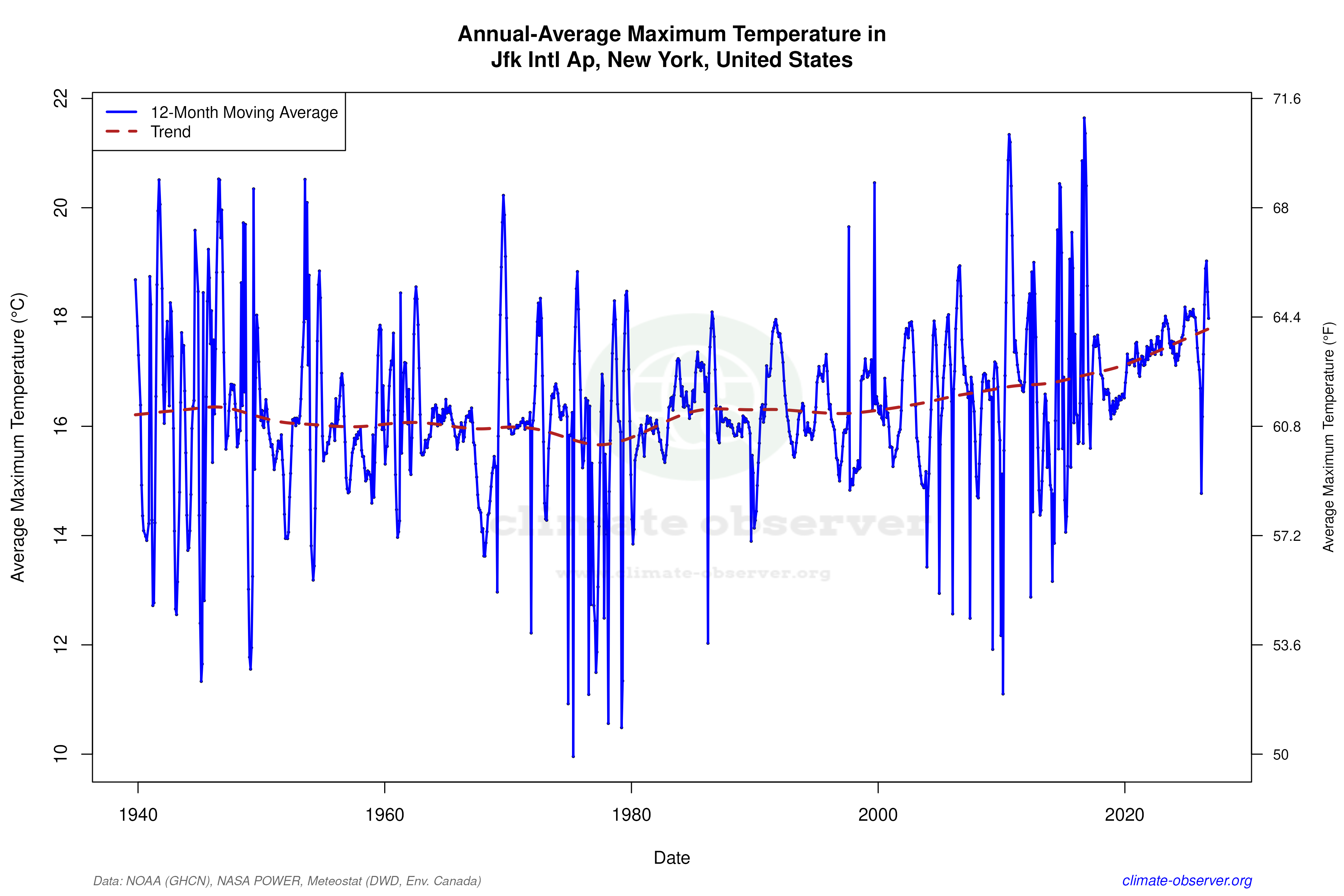 Climate 12-Month Moving Averages - Max Temperature 12-Month MA