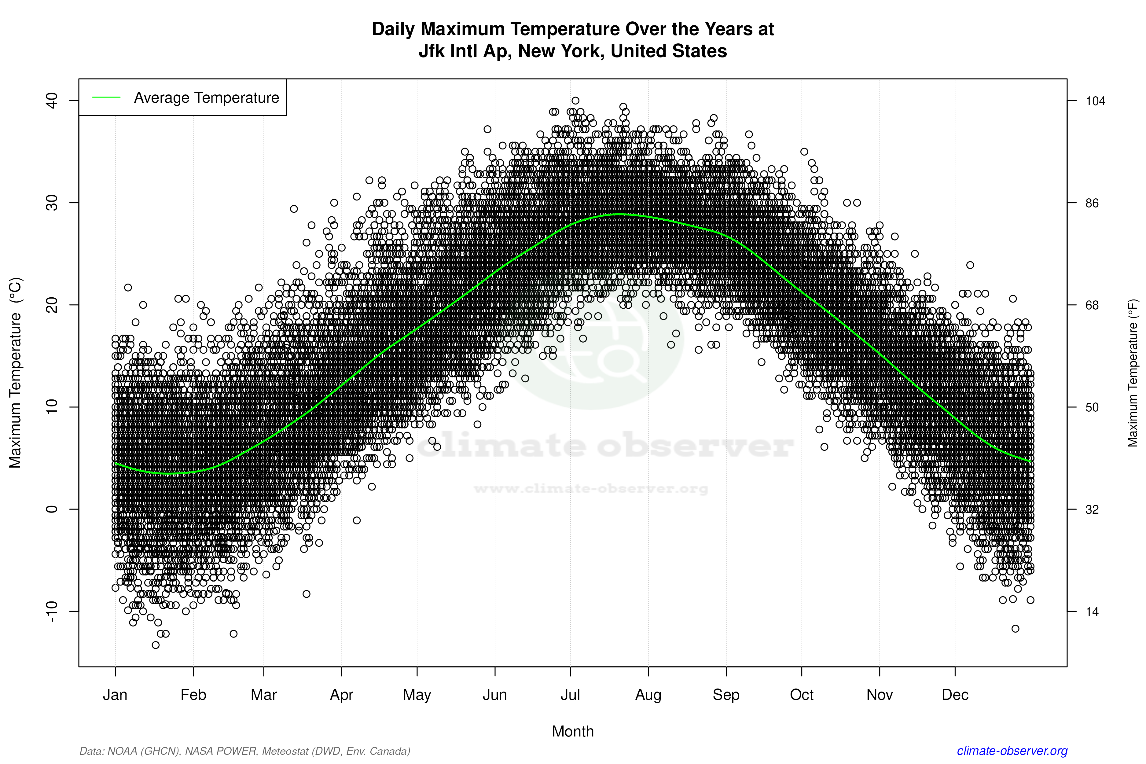 Daily Data Points and Averages Throughout the Year - Average Max Temperature Throughout Year