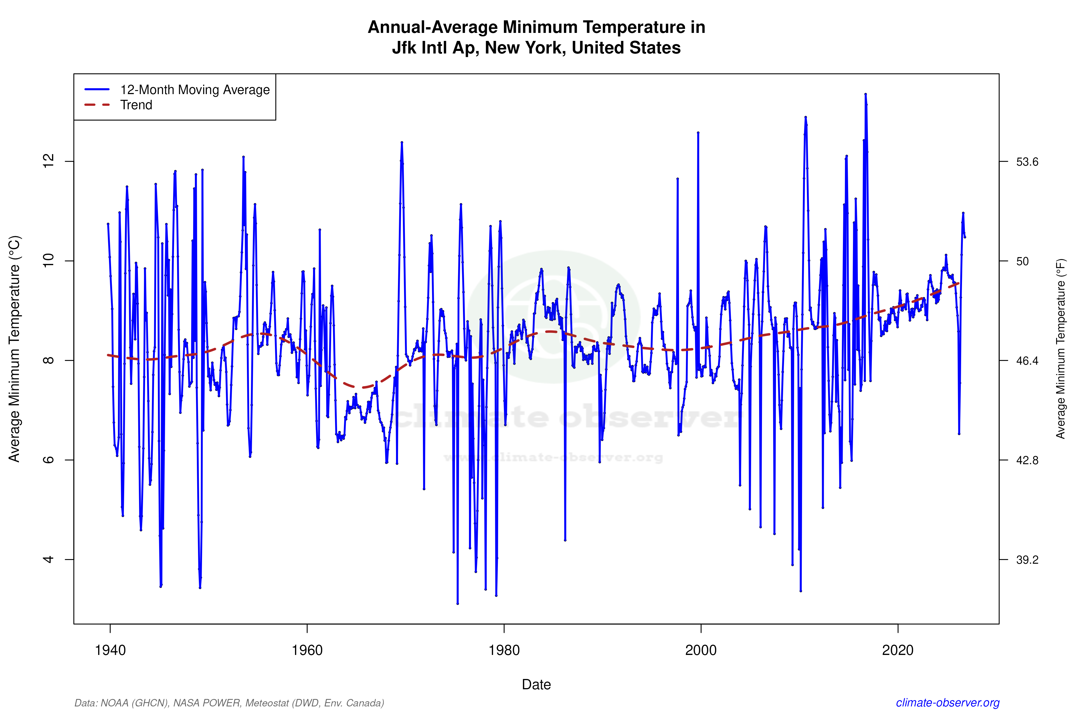 Climate 12-Month Moving Averages - Min Temperature 12-Month MA