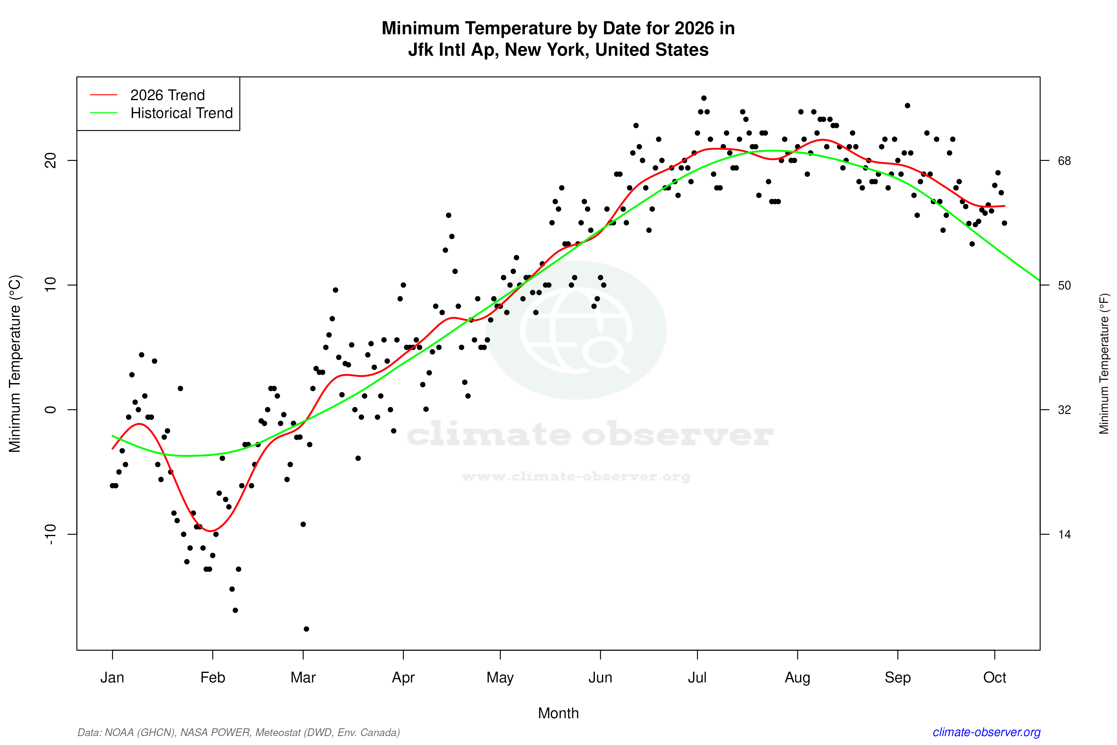 Current Year Climate Trends vs Historical - Min Temperature this Year
