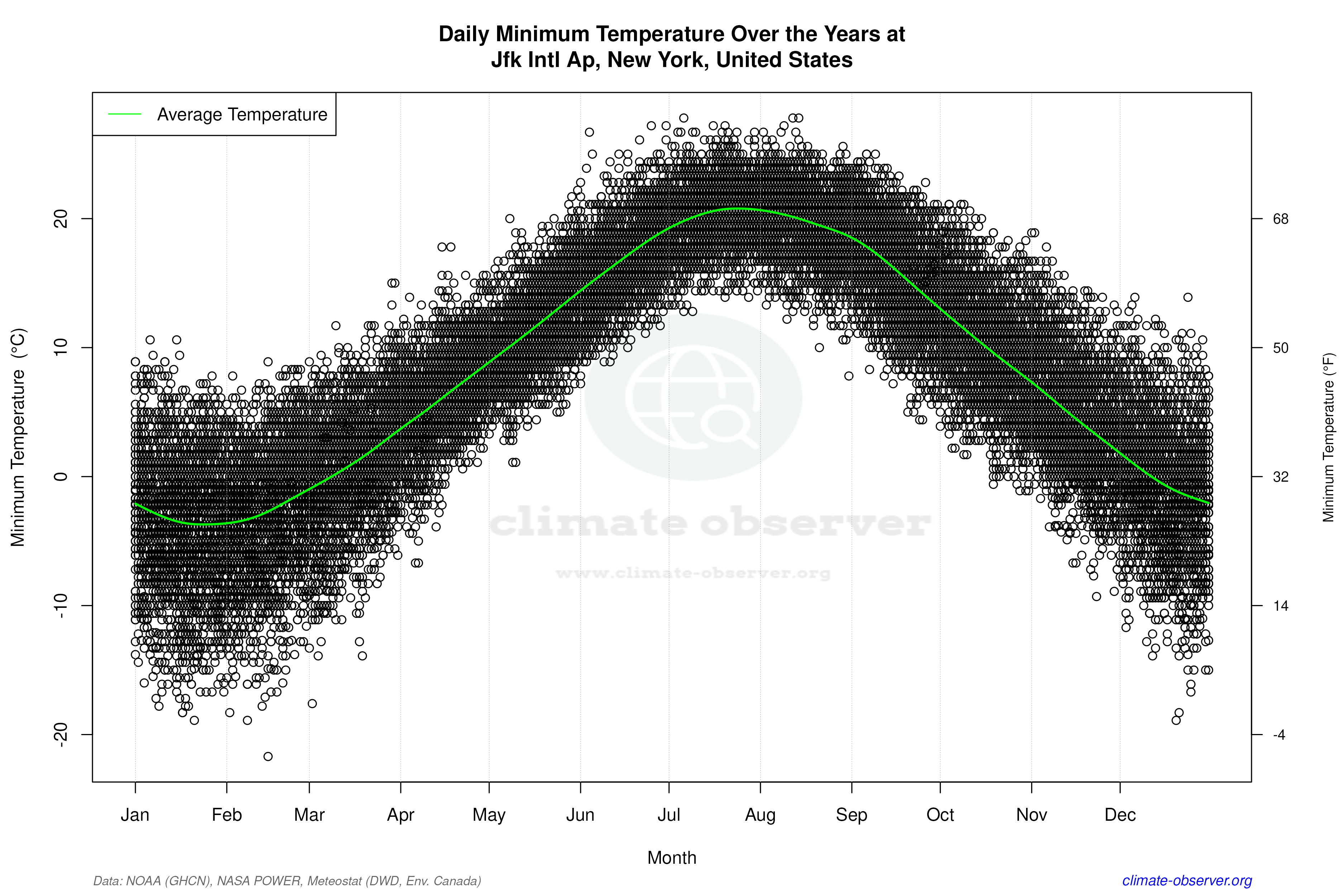 Daily Data Points and Averages Throughout the Year - Average Min Temperature Throughout Year