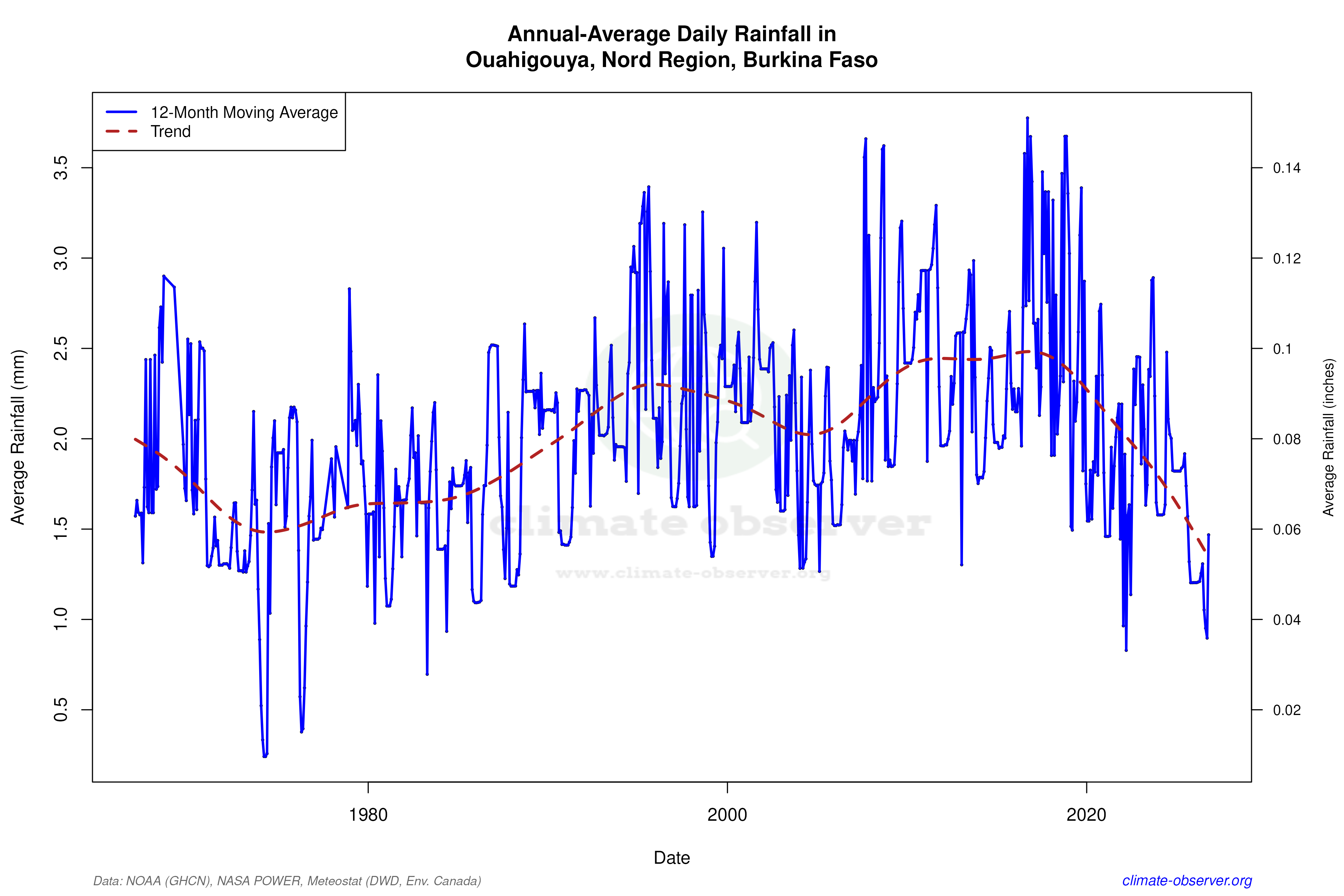 Climate 12-Month Moving Averages - Rainfall 12-Month MA